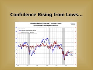 Confidence Rising from Lows… 