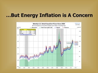 … But Energy Inflation is A Concern 