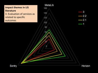 Impact themes in LIS
Impact themes in LIS
literature
literature
3. Evaluation of services as
3. Evaluation of services as
related to specific
related to specific
outcomes
outcomes
 