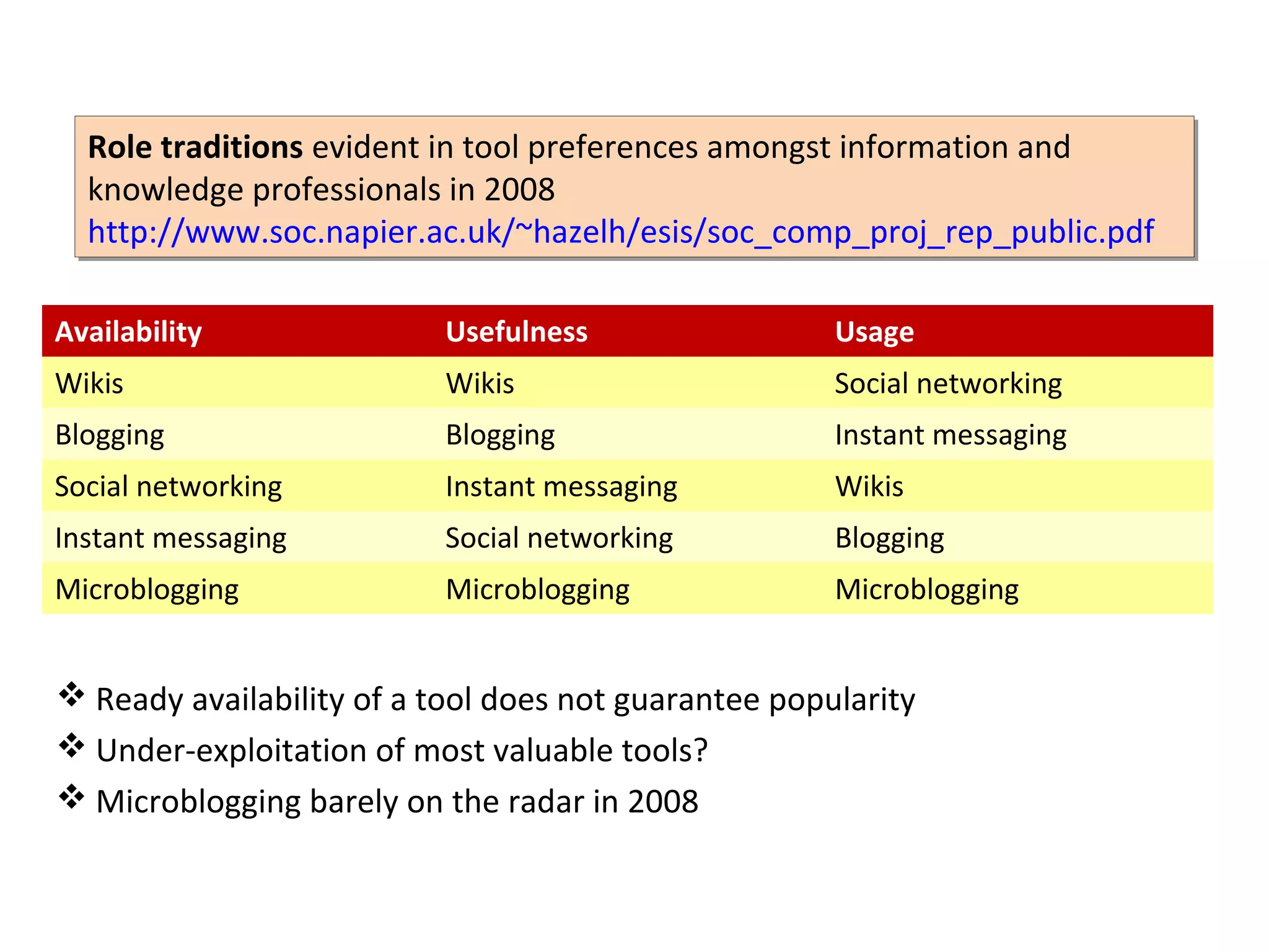 Role traditions evident in tool preferences amongst information and
  Role traditions evident in tool preferences amongst information and
  knowledge professionals in 2008
  knowledge professionals in 2008
  http://www.soc.napier.ac.uk/~hazelh/esis/soc_comp_proj_rep_public.pdf
  http://www.soc.napier.ac.uk/~hazelh/esis/soc_comp_proj_rep_public.pdf

Availability               Usefulness                 Usage
Wikis                      Wikis                      Social networking
Blogging                   Blogging                   Instant messaging
Social networking          Instant messaging          Wikis
Instant messaging          Social networking          Blogging
Microblogging              Microblogging              Microblogging


 Ready availability of a tool does not guarantee popularity
 Under-exploitation of most valuable tools?
 Microblogging barely on the radar in 2008
 