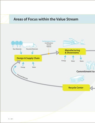 Areas of Focus within the Value Stream




                                                     Performance Check:
                                                         Certifications
                                                           Awards
                                                           Patents
       Raw Materials            Recycled Materials
                                                                              Manufacturing
                                                                              & Showrooms

            Design & Supply Chain
                                                                          Energy     Water     Waste



                  Energy                 Water


                                                                                             Commitment to
             Re
               cyc
                  led
                      M   ater
                               ials




                                                                                   Recycle Center




9 | 2011
 