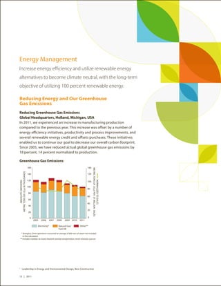 Energy Management
Increase energy efficiency and utilize renewable energy
alternatives to become climate neutral, with the long-term
objective of utilizing 100 percent renewable energy.

Reducing Energy and Our Greenhouse
Gas Emissions
Reducing Greenhouse Gas Emissions
Global Headquarters, Holland, Michigan, USA
In 2011, we experienced an increase in manufacturing production
compared to the previous year. This increase was offset by a number of
energy efficiency initiatives, productivity and process improvements, and
several renewable energy credit and offsets purchases. These initiatives
enabled us to continue our goal to decrease our overall carbon footprint.
Since 2005, we have reduced actual global greenhouse gas emissions by
18 percent, 14 percent normalized to production.

Greenhouse Gas Emissions
                                   160                                                  140
                                                                                              METRIC TONS OF CO2e PER $1 MILLION SALES
METRIC TONS OF CO2e IN THOUSANDS




                                   140                                                  120

                                   120
                                                                                                       NORMALIZED TO SALES
       ABSOLUTE EMISSIONS




                                                                                        100

                                   100
                                                                                        80
                                    80
                                                                                        60
                                    60
                                                                                        40
                                    40
                                                                                        20
                                    20

                                     0                                                  0
                                         2005   2006   2007   2008   2009 2010   2011

                                            Electricity*       Natural Gas/      Other**
                                                               Fuel Oil
     * Shanghai, China operations consumed an average of 800 tons of steam not included
       in this calculation
    ** Includes member air travel, Haworth-owned transportation, minor emission sources




1
    	 Leadership in Energy and Environmental Design, New Construction


13 | 2011
 