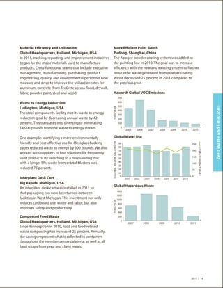 Material Efficiency and Utilization                           More Efficient Paint Booth
Global Headquarters, Holland, Michigan, USA                   Pudong, Shanghai, China
In 2011, tracking, reporting, and improvement initiatives     The Apogee powder coating system was added to
began for the major materials used to manufacture             the painting line in 2010. The goal was to increase
products. Cross-functional teams that include executive       efficiency with the new and existing system to further
management, manufacturing, purchasing, product                reduce the waste generated from powder coating.
engineering, quality, and environmental personnel now         Waste decreased 25 percent in 2011 compared to
measure and drive to improve the utilization rates for        the previous year.
aluminum, concrete (from TecCrete access floor), drywall,
fabric, powder paint, steel and wood.                         Haworth Global VOC Emissions
                                                                                         700

Waste to Energy Reduction                                                                600
                                                                                         500




                                                                                                                                                                                           Zero Waste and Emissions
Ludington, Michigan, USA
                                                            TONS/YEAR
                                                                                         400
The steel components facility met its waste to energy                                    300
reduction goal by decreasing annual waste by 42                                          200
percent. This translates into diverting or eliminating                                   100
14,000 pounds from the waste to energy stream.                                             0
                                                                                               2005      2006      2007          2008     2009     2010     2011


One example: identifying a more environmentally               Global Water Use
friendly and cost-effective use for Plexiglass backing
                                                            GLOBAL MILLION GALLONS/YR




                                                                                         90                                                                 250
paper reduced waste to energy by 300 pounds. We also                                     80




                                                                                                                                                                  LITERS/$1000 NET SALES
                                                                                         70                                                                 200
worked with suppliers to find solutions for frequently                                   60
used products. By switching to a new sanding disc                                        50
                                                                                                                                                            150

with a longer life, waste from orbital blasters was                                      40
                                                                                                                                                            100
                                                                                         30
reduced 75 percent.                                                                      20                                                                 50
                                                                                         10
                                                                                          0                                                                 0
Interplant Desk Cart                                                                           2005     2006    2007      2008     2009     2010    2011
Big Rapids, Michigan, USA
                                                              Global Hazardous Waste
An interplant desk cart was installed in 2011 so
                                                                                        1400
that packaging can now be returned between
                                                                                        1200
facilities in West Michigan. This investment not only                                   1000
                                                            TONS/YEAR




reduces cardboard use, waste and labor, but also                                        800
improves safety and productivity.                                                       600
                                                                                        400
Composted Food Waste                                                                    200

Global Headquarters, Holland, Michigan, USA                                               0
                                                                                                 2007           2008         2009           2010           2011
Since its inception in 2010, food and food-related
waste composting has increased 25 percent. Annually,
the savings represent what is collected in containers
throughout the member center cafeteria, as well as all
food scraps from prep and client meals.




                                                                                                                                                           2011 | 18
 