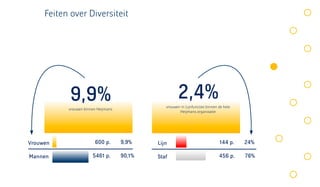 Feiten over Diversiteit




           9,9%                                       2,4%
                                                vrouwen in Lijnfuncties binnen de hele
           vrouwen binnen Heijmans
                                                       Heijmans organisatie




Vrouwen                 600 p.       9,9%    Lijn                              144 p.    24%

Mannen                 5461 p.       90,1%   Staf                              456 p.    76%
 
