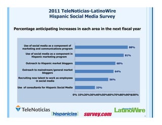 2011 Hispanic Social Media Survey Highlights (final) Slide 6