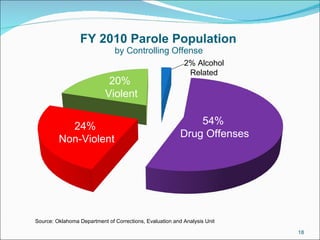 FY 2010 Parole Population  by Controlling Offense  Source: Oklahoma Department of Corrections, Evaluation and Analysis Uni...
