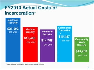 FY2010 Actual Costs of Incarceration * <ul><li>* rates tentatively scheduled for Board adoption January 20, 2011 </li></ul...