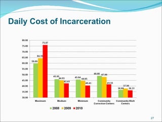 Daily Cost of Incarceration 