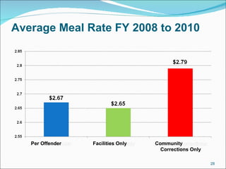Average Meal Rate FY 2008 to 2010  Per Offender   Facilities Only   Community    Corrections Only 