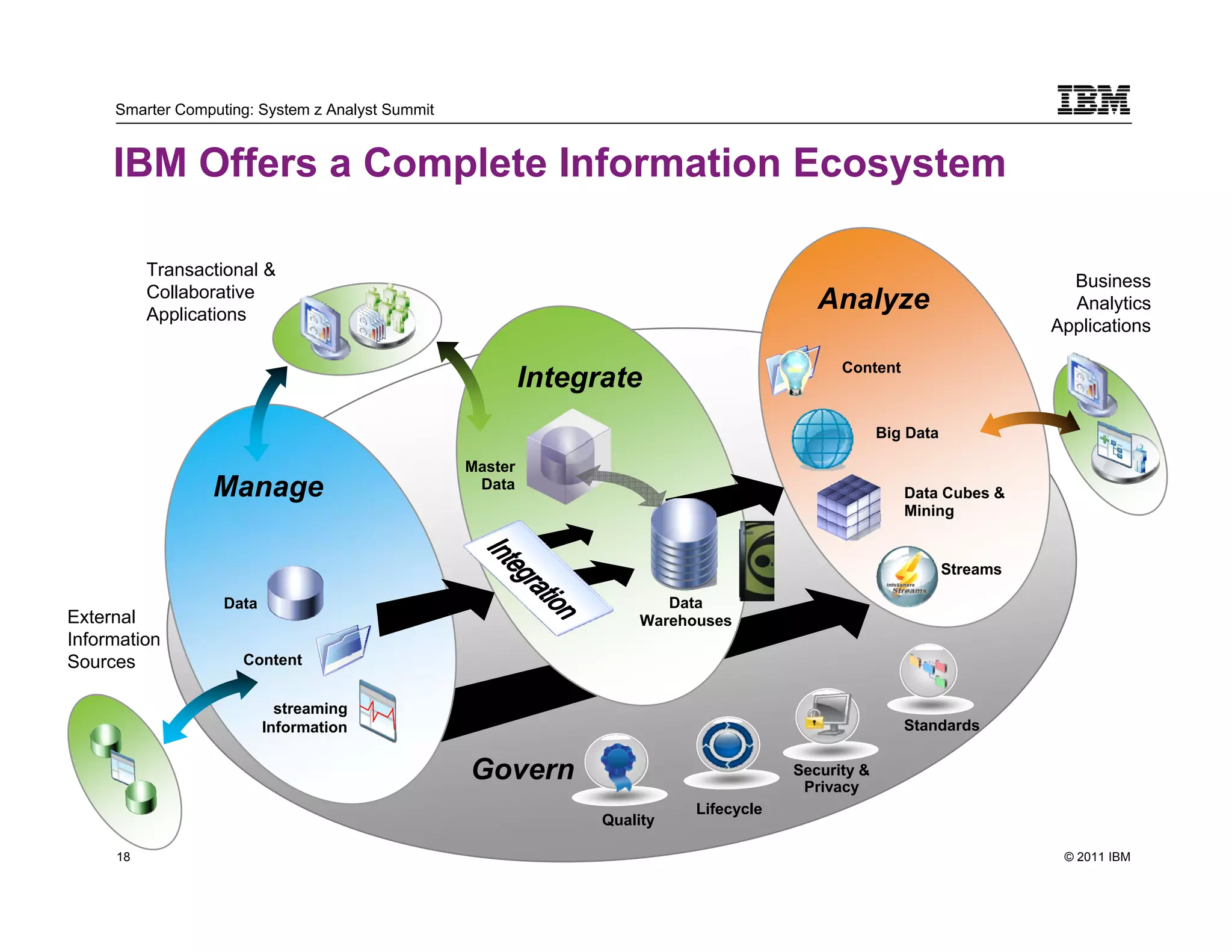 Smarter Computing: System z Analyst Summit


     IBM Offers a Complete Information Ecosystem

           Transactional &
                                                                                                                            Business
           Collaborative
           Applications
                                                                                           Analyze                          Analytics
                                                                                                                          Applications

                                                                                              Content
                                                           Integrate
                                                                                                     Big Data

                                                  Master
                  Manage                           Data
                                                                                                        Data Cubes &
                                                                                                        Mining


                                                                                                                Streams

                   Data                                                  Data
External                                                              Warehouses
Information
Sources               Content


                            streaming
                          Information                                                                   Standards


                                                  Govern                                Security &
                                                                                         Privacy
                                                                            Lifecycle
                                                                 Quality

     18                                                                                                                    © 2011 IBM
          18
 
