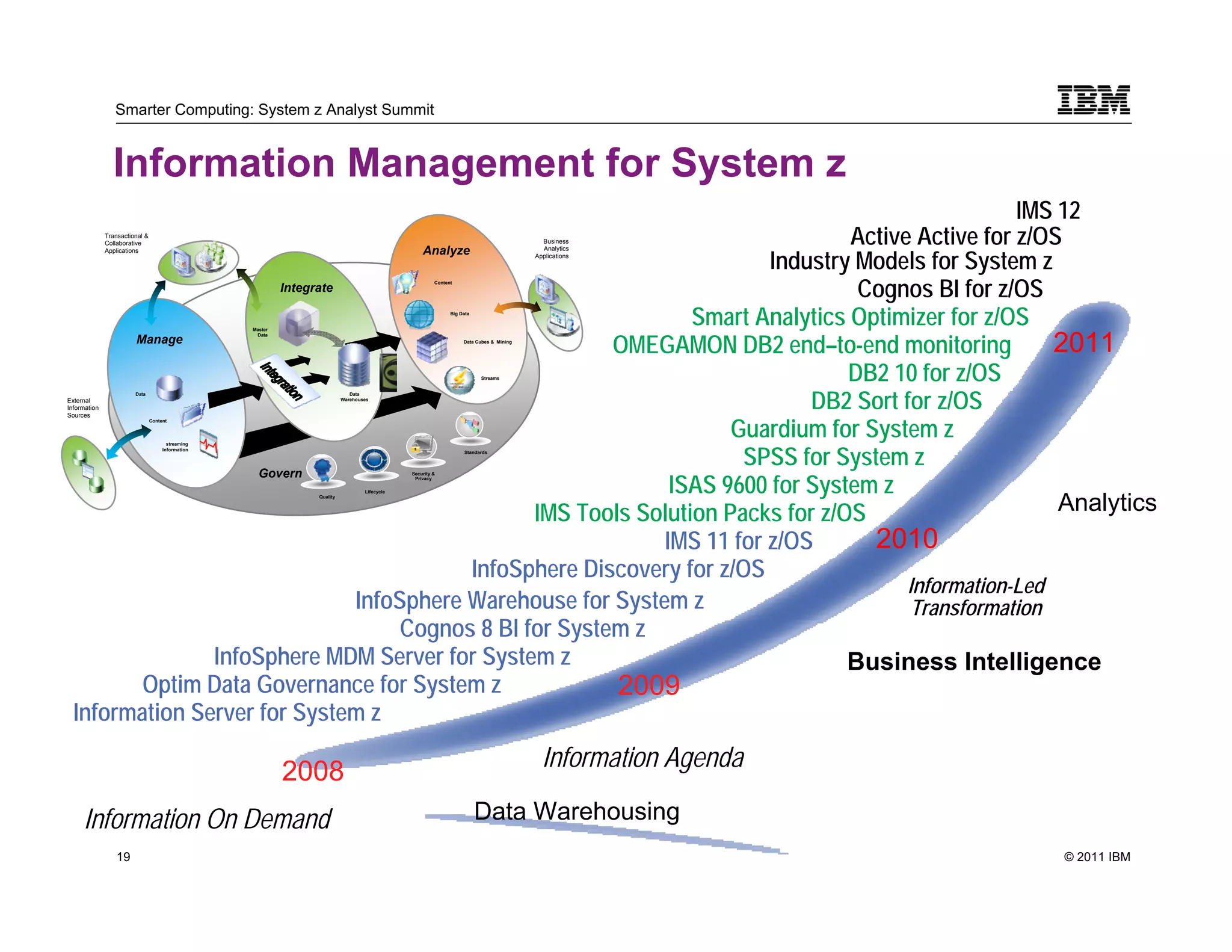Smarter Computing: System z Analyst Summit


                Information Management for System z
                                                                                                         IMS 12
              Transactional &
              Collaborative
                                         Analyze
                                                                                       Active Active for z/OS                           Business



                                                                               Industry Models for System z
              Applications                                                                                                              Analytics
                                                                                                                                      Applications




                                                                                        Cognos BI for z/OS
                                                                                                     Content
                        Integrate


                                                   Master
                                                                       Smart Analytics Optimizer for z/OS  Big Data




                                                               OMEGAMON DB2 end–to-end monitoring            2011
                                                    Data
        Manage                                                                                                  Data Cubes & Mining




                                                                                       DB2 10 for z/OS                Streams




                                                                                   DB2 Sort for z/OS
                        Data                                               Data
External                                                                Warehouses
Information
Sources


                                                                           Guardium for System z
                                Content




                                                                            SPSS for System z
                                       streaming
                                     Information
                                                                                                                Standards




                     Govern
                                                                    ISAS 9600 for System z
                                                                                            Security &
                                                                                             Privacy

                                                                                Lifecycle
                                                              Quality



                                                       IMS Tools Solution Packs for z/OS                     Analytics
                                                                   IMS 11 for z/OS       2010
                                                 InfoSphere Discovery for z/OS
                                                                                             Information-Led
                                  InfoSphere Warehouse for System z                           Transformation
                                       Cognos 8 BI for System z
                InfoSphere MDM Server for System z                                     Business Intelligence
         Optim Data Governance for System z                    2009
  Information Server for System z

                                                            2008                                                                        Information Agenda

     Information On Demand                                                                                            Data Warehousing
                  19                                                                                                                                         © 2011 IBM
                        19
 