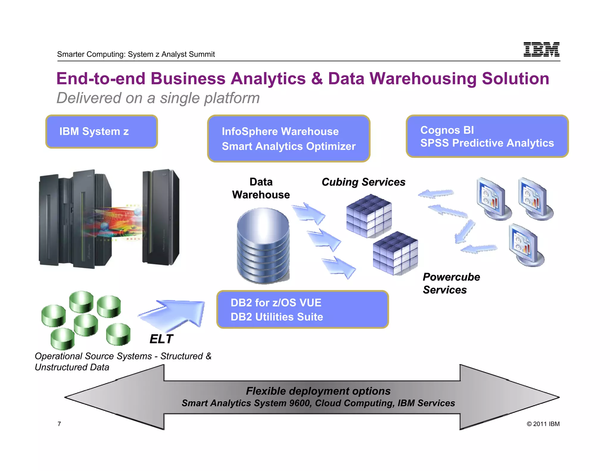 Smarter Computing: System z Analyst Summit


     End-to-end Business Analytics & Data Warehousing Solution
     Delivered on a single platform

     IBM System z                                 InfoSphere Warehouse                  Cognos BI
                                                  Smart Analytics Optimizer             SPSS Predictive Analytics


                                                     Data            Cubing Services
                                                   Warehouse




                                                                                         Powercube
                                                                                         Services
                                                   DB2 for z/OS VUE
                                                   DB2 Utilities Suite

                             ELT
Operational Source Systems - Structured &
Unstructured Data

                                                      Flexible deployment options
                                      Smart Analytics System 9600, Cloud Computing, IBM Services

     7                                                                                                     © 2011 IBM
         7
 