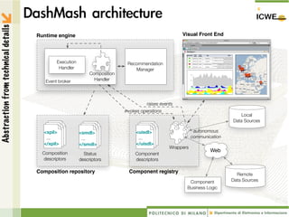 Abstraction from technical details


                                     Runtime engine                                                   Visual Front End




                                             Execution                       Recommendation
                                              Handler                           Manager
                                                              Composition
                                        Event broker            Handler




                                                                                      raises events
                                                                            invokes operations
                                                                                                                                Local
                                                                                                                            Data Sources

                                       <xpil>            <smdl>                  <uisdl>                     autonomous
                                        ...               ...                     ...                       communication
                                       </xpil>           </smdl>                 </uisdl>
                                                                                                 Wrappers
                                                                                                                    Web
                                       Composition         Status                Component
                                       descriptors       descriptors             descriptors

                                     Composition repository                   Component registry
                                                                                                                              Remote
                                                                                                         Component          Data Sources
                                                                                                        Business Logic
 
