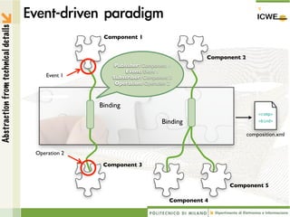 Abstraction from technical details


                                                    Component 1


                                                                                      Component 2
                                                       Publisher: Component 1
                                                           Event: Event 1
                                         Event 1       Subscriber: Component 3
                                                        Operation: Operation 2



                                                   Binding
                                                                                                        <comp>

                                                                          Binding                       <bind>


                                                                                                    composition.xml


                                     Operation 2

                                                    Component 3


                                                                                            Component 5

                                                                            Component 4
 
