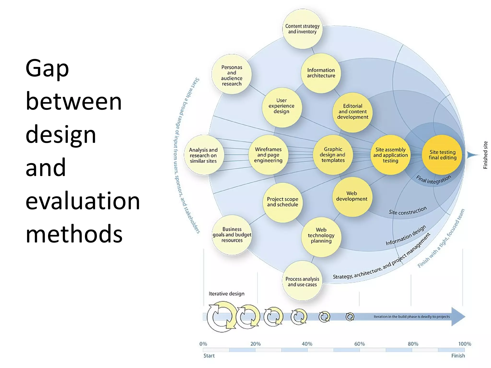 Gap between design  and evaluation methods 01 