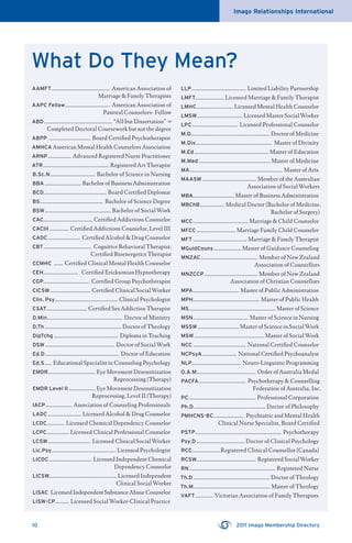 10 2011 Imago Membership Directory
AAMFT................................................... American Association of
Marriage & Family Therapists
AAPC Fellow....................................... American Association of
Pastoral Counselors- Fellow
ABD............................................................ “All but Dissertation” =
Completed Doctoral Coursework but not the degree
ABPP .................................... Board Certiﬁed Psychotherapist
AMHCA American Mental Health Counselors Association
ARNP.................... Advanced Registered Nurse Practitioner
ATR ......................................................... Registered Art Therapist
B.Sc.N....................................... Bachelor of Science in Nursing
BBA ................................ Bachelor of Business Administration
BCD....................................................... Board Certiﬁed Diplomat
BS....................................................... Bachelor of Science Degree
BSW.......................................................... Bachelor of Social Work
CAC........................................... Certiﬁed Addictions Counselor
CACIII................. Certiﬁed Addictions Counselor, Level III
CADC............................ Certiﬁed Alcohol & Drug Counselor
CBT.......................................... Cognitive Behavioral Therapist;
Certiﬁed Bioenergetics Therapist
CCMHC ........ Certiﬁed Clinical Mental Health Counselor
CEH.............................. Certiﬁed Ericksonian Hypnotherapy
CGP........................................ Certiﬁed Group Psychotherapist
CICSW ................................... Certiﬁed Clinical Social Worker
Clin. Psy....................................................... Clinical Psychologist
CSAT................................... Certiﬁed Sex Addiction Therapist
D.Min.................................................................. Doctor of Ministry
D.Th................................................................... Doctor of Theology
DipTchg ........................................................ Diploma in Teaching
DSW............................................................. Doctor of Social Work
Ed.D................................................................. Doctor of Education
Ed.S...... Educational Specialist in Counseling Psychology
EMDR......................................... Eye Movement Desensitization
Reprocessing (Therapy)
EMDR Level II ....................... Eye Movement Desensitization
Reprocessing, Level II (Therapy)
IACP....................... Association of Counseling Professionals
LADC ............................. Licensed Alcohol & Drug Counselor
LCDC............... Licensed Chemical Dependency Counselor
LCPC................... Licensed Clinical Professional Counselor
LCSW..................................... Licensed Clinical Social Worker
Lic.Psy........................................................ Licensed Psychologist
LICDC..................................... Licensed Independent Chemical
Dependency Counselor
LICSW........................................................... Licensed Independent
Clinical Social Worker
LISAC Licensed Independent Substance Abuse Counselor
LISW-CP............ Licensed Social Worker-Clinical Practice
LLP ............................................... Limited Liability Partnership
LMFT......................... Licensed Marriage & Family Therapist
LMHC................................ Licensed Mental Health Counselor
LMSW ....................................... Licensed Master Social Worker
LPC........................................ Licensed Professional Counselor
M.D..................................................................... Doctor of Medicine
M.Div................................................................... Master of Divinity
M.Ed................................................................. Master of Education
M.Med .............................................................. Master of Medicine
MA................................................................................. Master of Arts
MAASW ............................................... Member of the Australian
Association of Social Workers
MBA.................................... Master of Business Administration
MBChB..................... Medical Doctor (Bachelor of Medicine,
Bachelor of Surgery)
MCC................................................ Marriage & Child Counselor
MFCC .................................. Marriage Family Child Counselor
MFT ............................................... Marriage & Family Therapist
MGuidCouns........................ Master of Guidance Counseling
MNZAC................................................. Member of New Zealand
Association of Counsellors
MNZCCP .............................................. Member of New Zealand
Association of Christian Counsellors
MPA........................................ Master of Public Administration
MPH.......................................................... Master of Public Health
MS ........................................................................... Master of Science
MSN................................................ Master of Science in Nursing
MSSW.................................... Master of Science in Social Work
MSW............................................................. Master of Social Work
NCC .............................................. National Certiﬁed Counselor
NCPsyA.............................. National Certiﬁed Psychoanalyst
NLP........................................... Neuro-Linguistic Programming
O.A.M.................................................... Order of Australia Medal
PACFA......................................... Psychotherapy & Counselling
Federation of Australia, Inc.
PC........................................................... Professional Corporation
Ph.D............................................................... Doctor of Philosophy
PMHCNS-BC.......................... Psychiatric and Mental Health
Clinical Nurse Specialist, Board Certiﬁed
PSTP........................................................................... Psychotherapy
Psy.D .......................................... Doctor of Clinical Psychology
RCC.........................Registered Clinical Counsellor (Canada)
RCSW.................................................... Registered Social Worker
RN ........................................................................... Registered Nurse
Th.D................................................................... Doctor of Theology
Th.M................................................................... Master of Theology
VAFT................ Victorian Association of Family Therapists
What Do They Mean?
Imago Relationships International
 