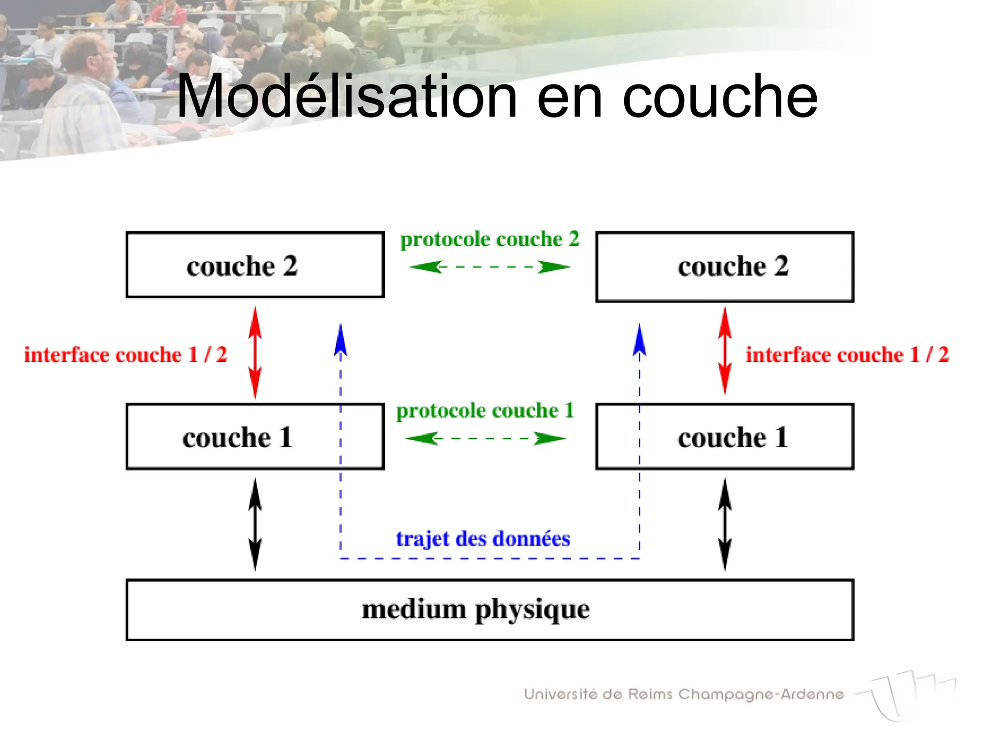 Modélisation en couche
 