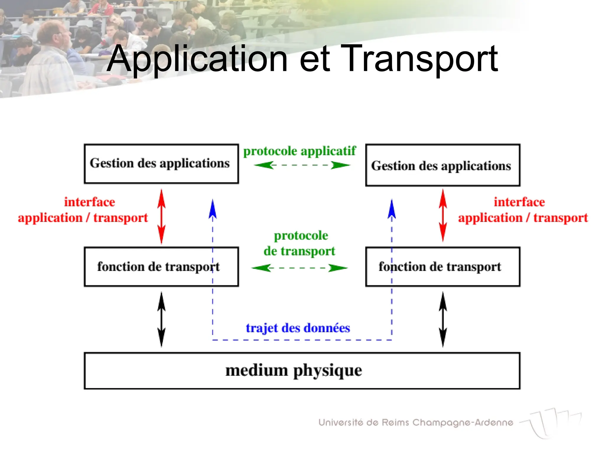 Application et Transport
 