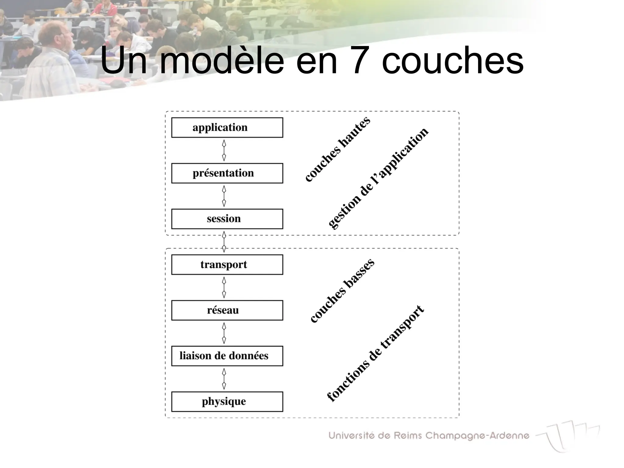 Un modèle en 7 couches
 