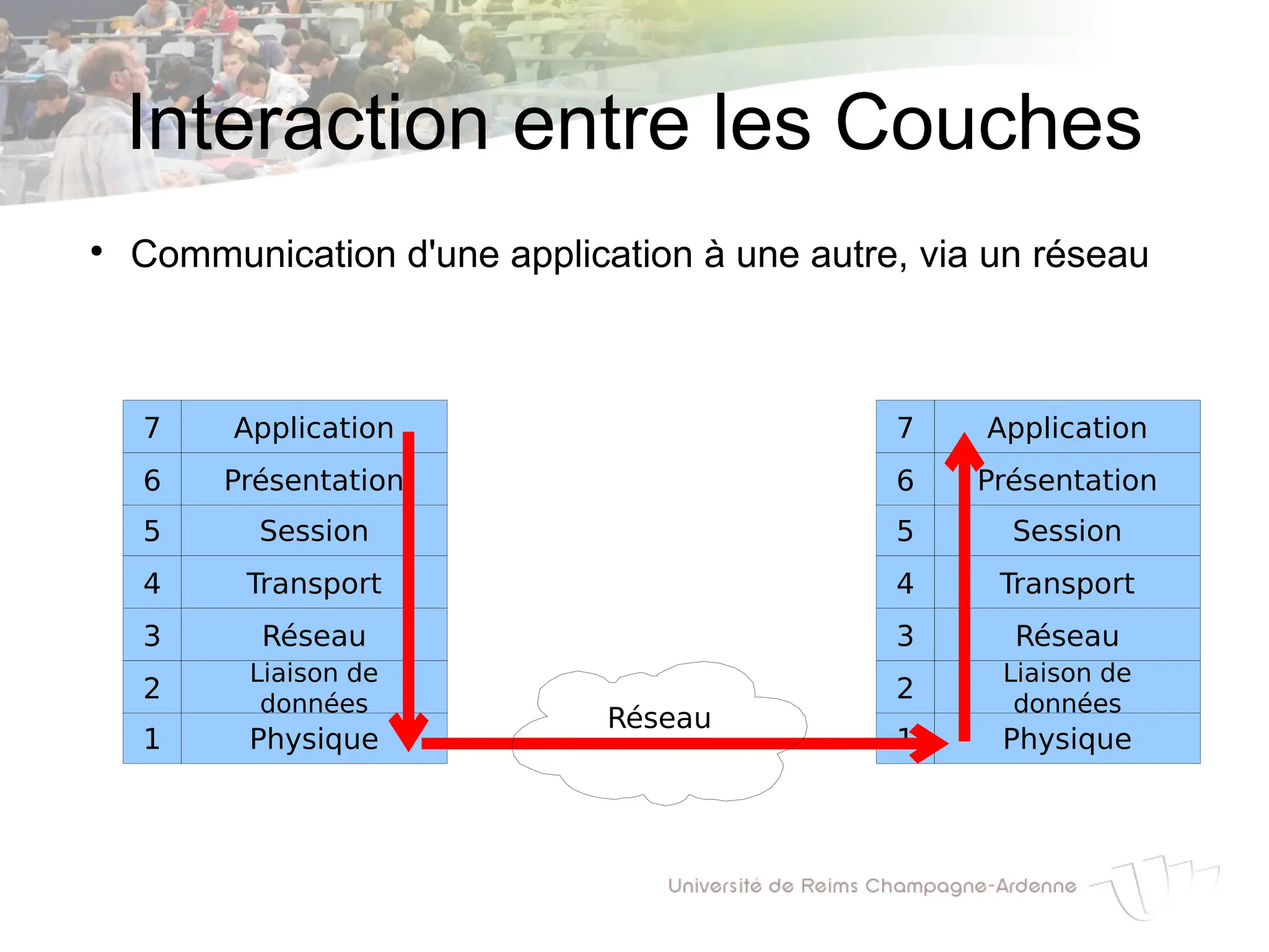 Interaction entre les Couches
●
Communication d'une application à une autre, via un réseau
Physique
Liaison de
données
Réseau
Transport
Session
Présentation
Application
1
2
3
4
5
6
7
Physique
Liaison de
données
Réseau
Transport
Session
Présentation
Application
1
2
3
4
5
6
7
Réseau
 