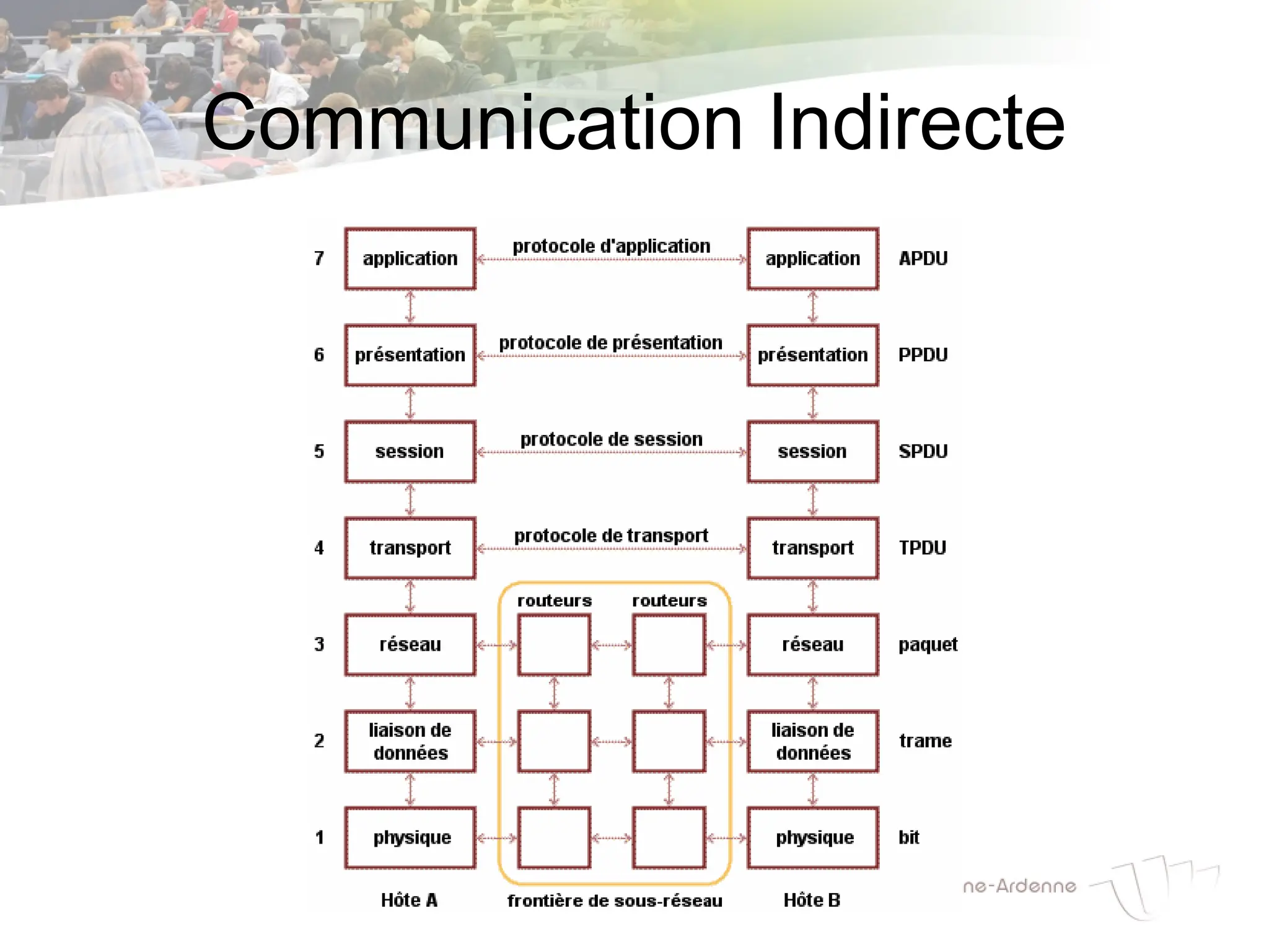 Communication Indirecte
 