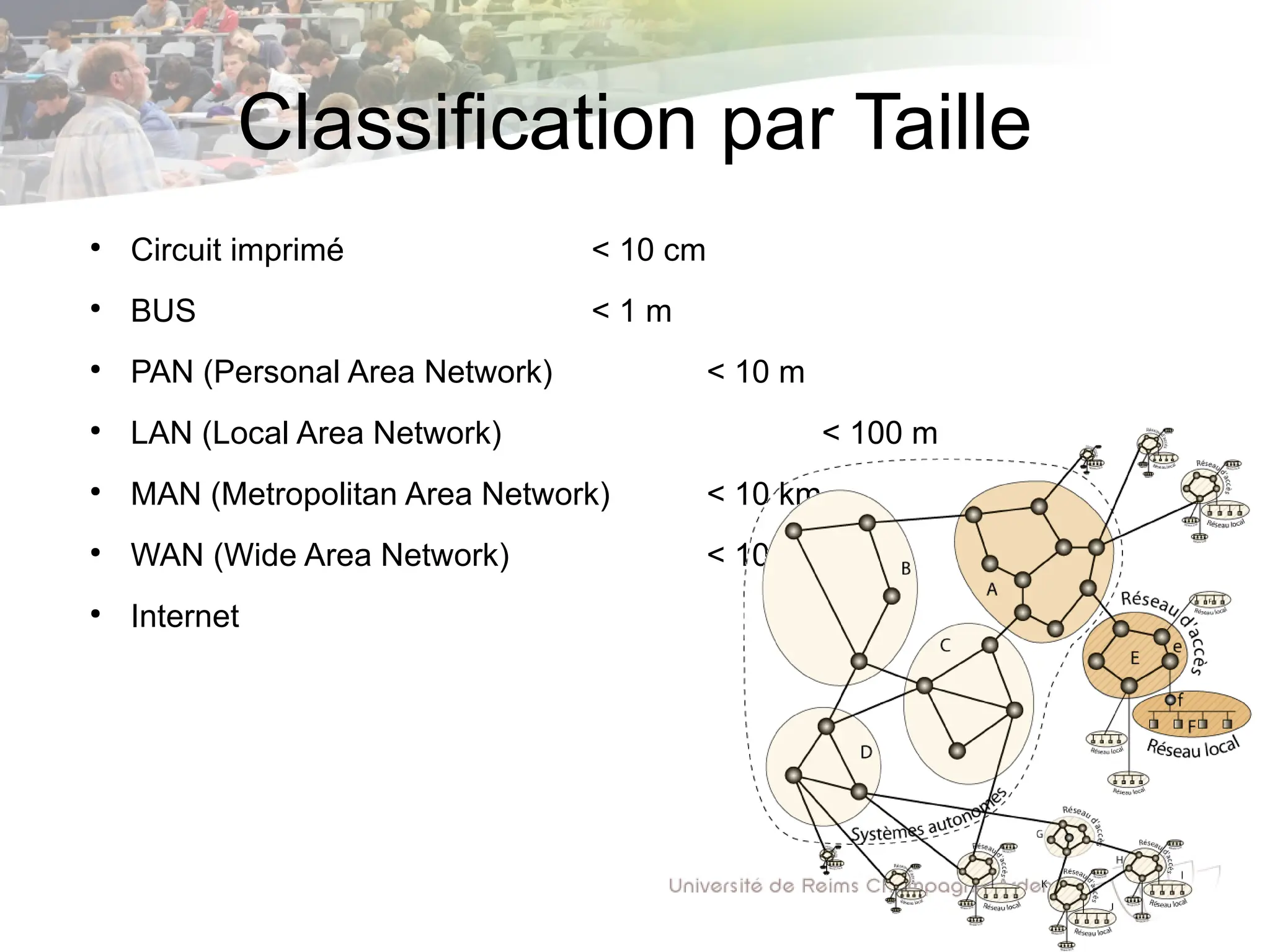 Classification par Taille
●
Circuit imprimé < 10 cm
●
BUS < 1 m
●
PAN (Personal Area Network) < 10 m
●
LAN (Local Area Network) < 100 m
●
MAN (Metropolitan Area Network) < 10 km
●
WAN (Wide Area Network) < 1000 km
●
Internet
 