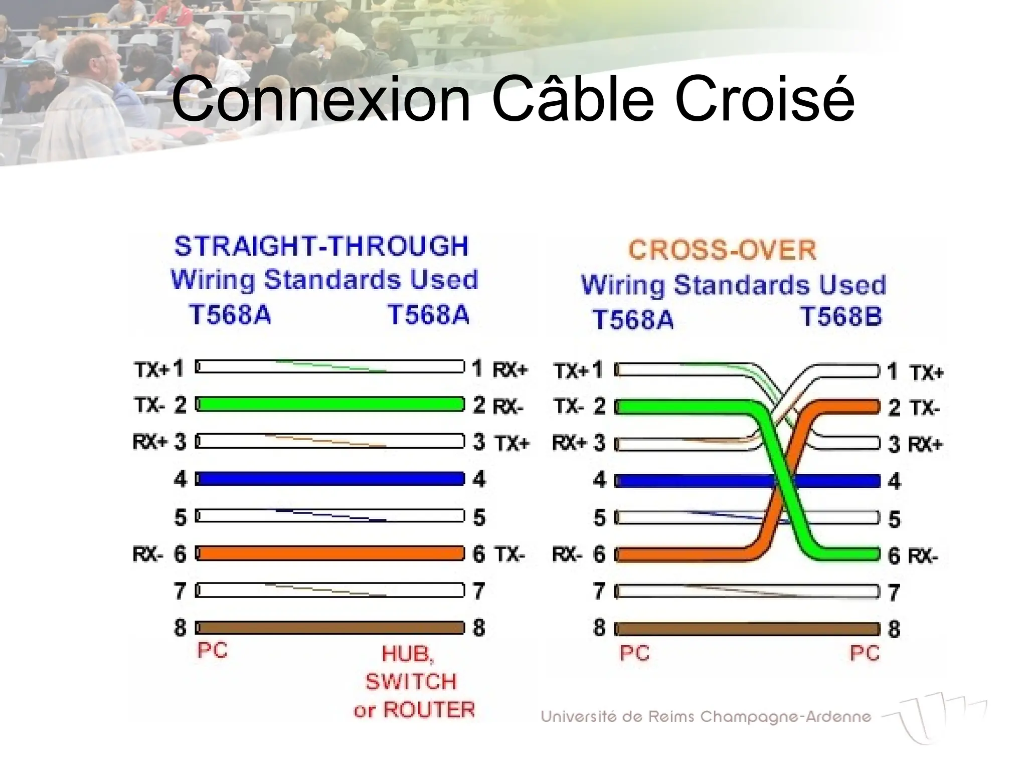 Connexion Câble Croisé
 