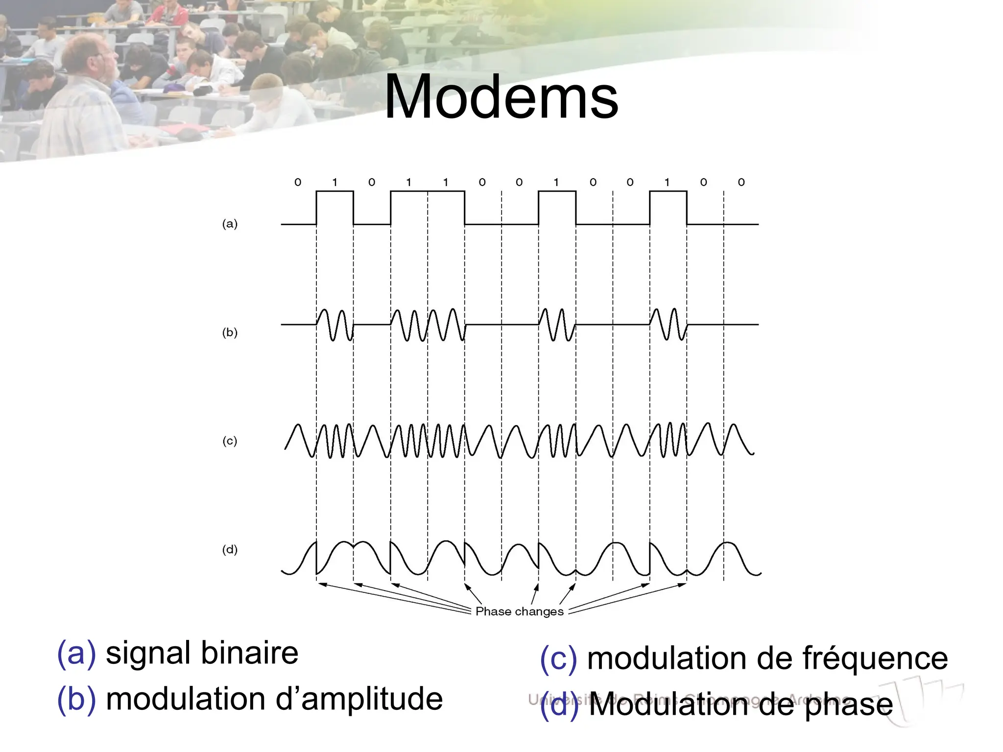 Modems
(a) signal binaire
(b) modulation d’amplitude
(c) modulation de fréquence
(d) Modulation de phase
 