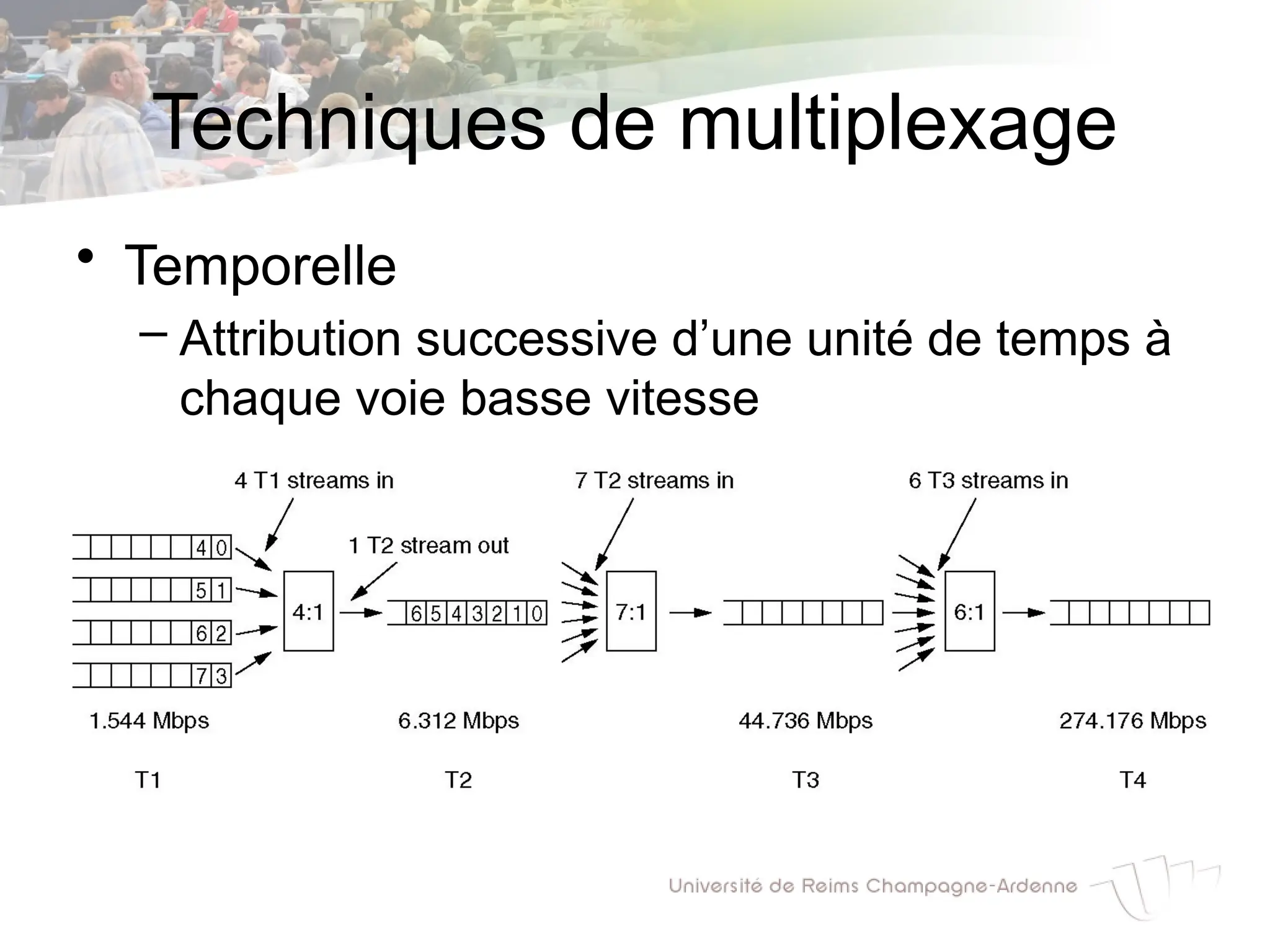 Techniques de multiplexage
• Temporelle
– Attribution successive d’une unité de temps à
chaque voie basse vitesse
 