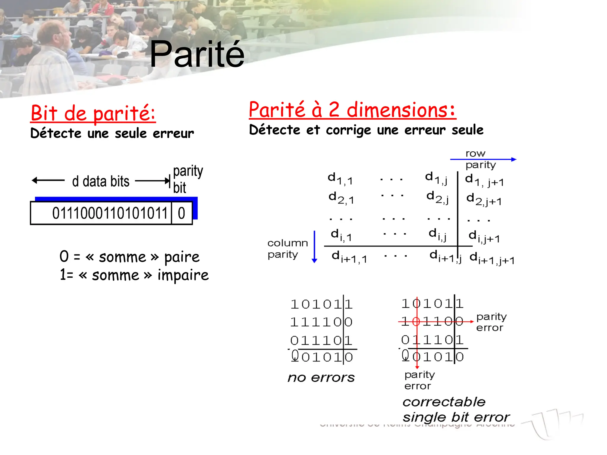 Parité
Bit de parité:
Détecte une seule erreur
Parité à 2 dimensions:
Détecte et corrige une erreur seule
0 0
0 = « somme » paire
1= « somme » impaire
 