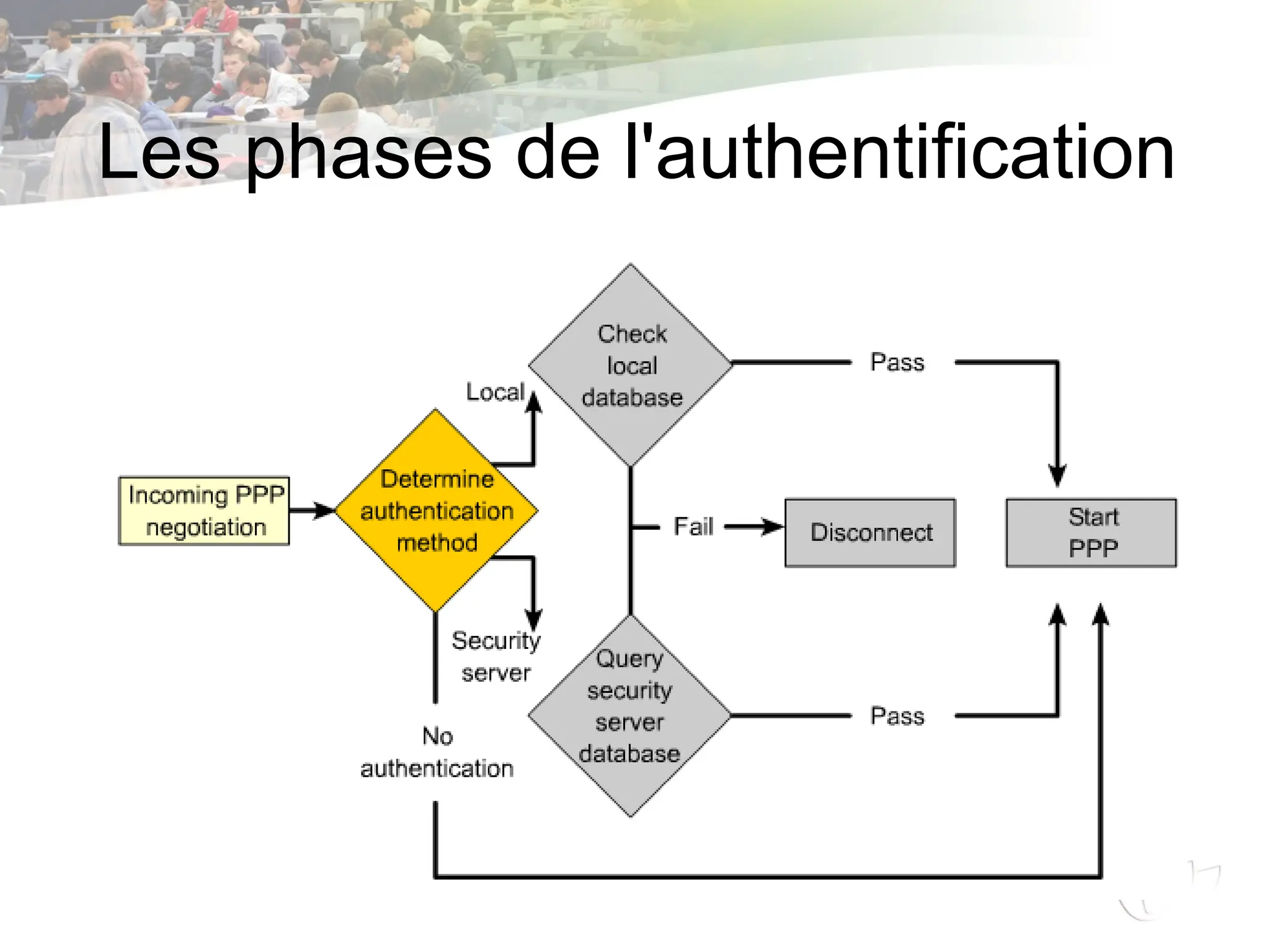 Les phases de l'authentification
 