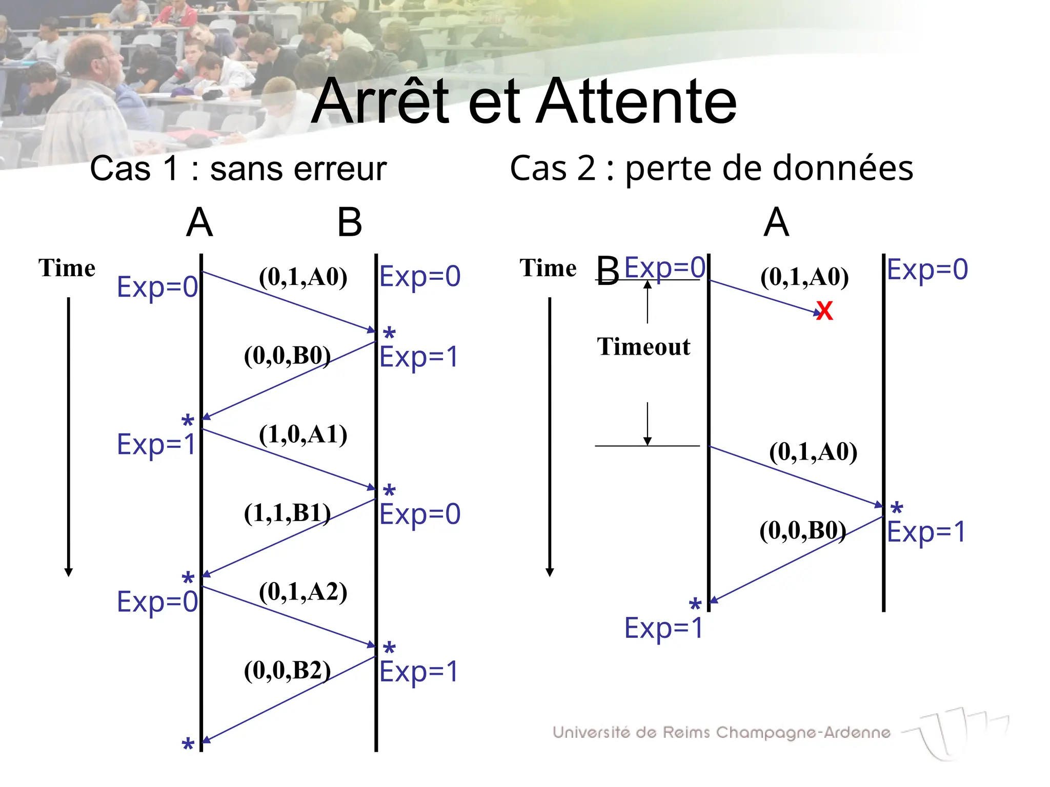 Arrêt et Attente
Cas 1 : sans erreur
A B
Time (0,1,A0)
(0,0,B0)
Cas 2 : perte de données
A
B
Time
X
Timeout
(1,0,A1)
(1,1,B1)
(0,1,A2)
(0,0,B2)
(0,1,A0)
(0,1,A0)
(0,0,B0)
*
*
*
*
*
*
*
*
Exp=0
Exp=1
Exp=0
Exp=1
Exp=0
Exp=1
Exp=0
Exp=0
Exp=1
Exp=0
Exp=1
 