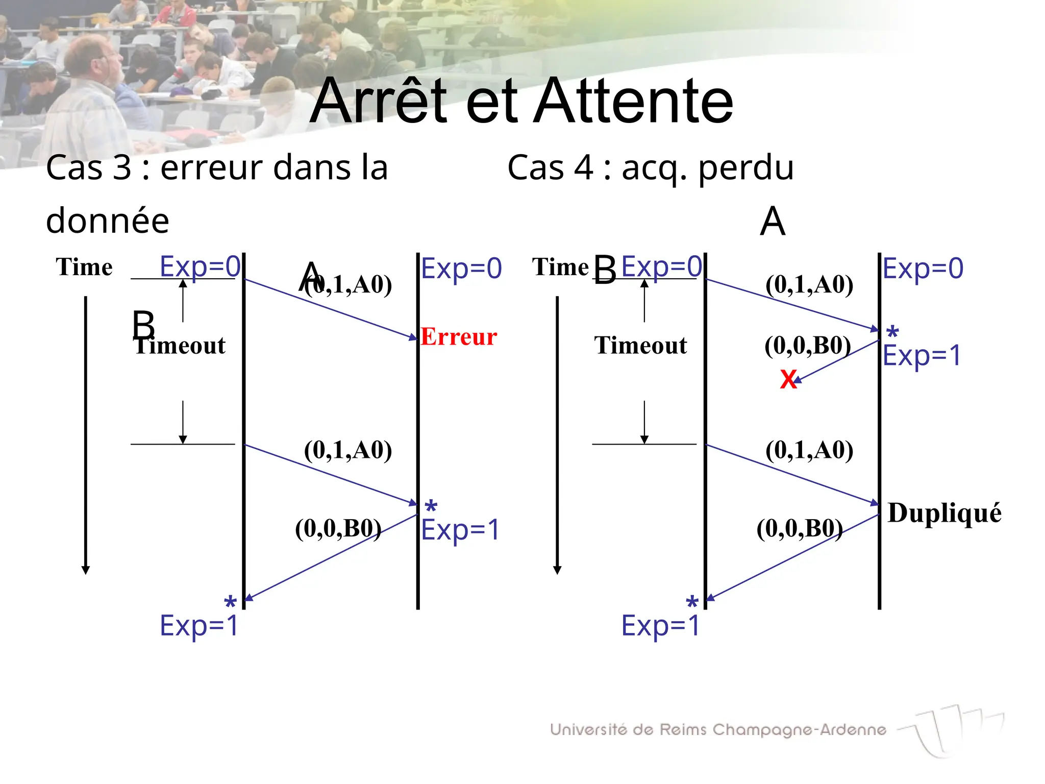Arrêt et Attente
Cas 4 : acq. perdu
A
B
Time
X
Timeout
Cas 3 : erreur dans la
donnée
A
B
Time
Erreur
Timeout
(0,1,A0)
(0,1,A0)
(0,0,B0)
(0,1,A0)
(0,1,A0)
(0,0,B0)
(0,0,B0)
Dupliqué
*
*
* *
Exp=0
Exp=1
Exp=0
Exp=0 Exp=0
Exp=1
Exp=1 Exp=1
 