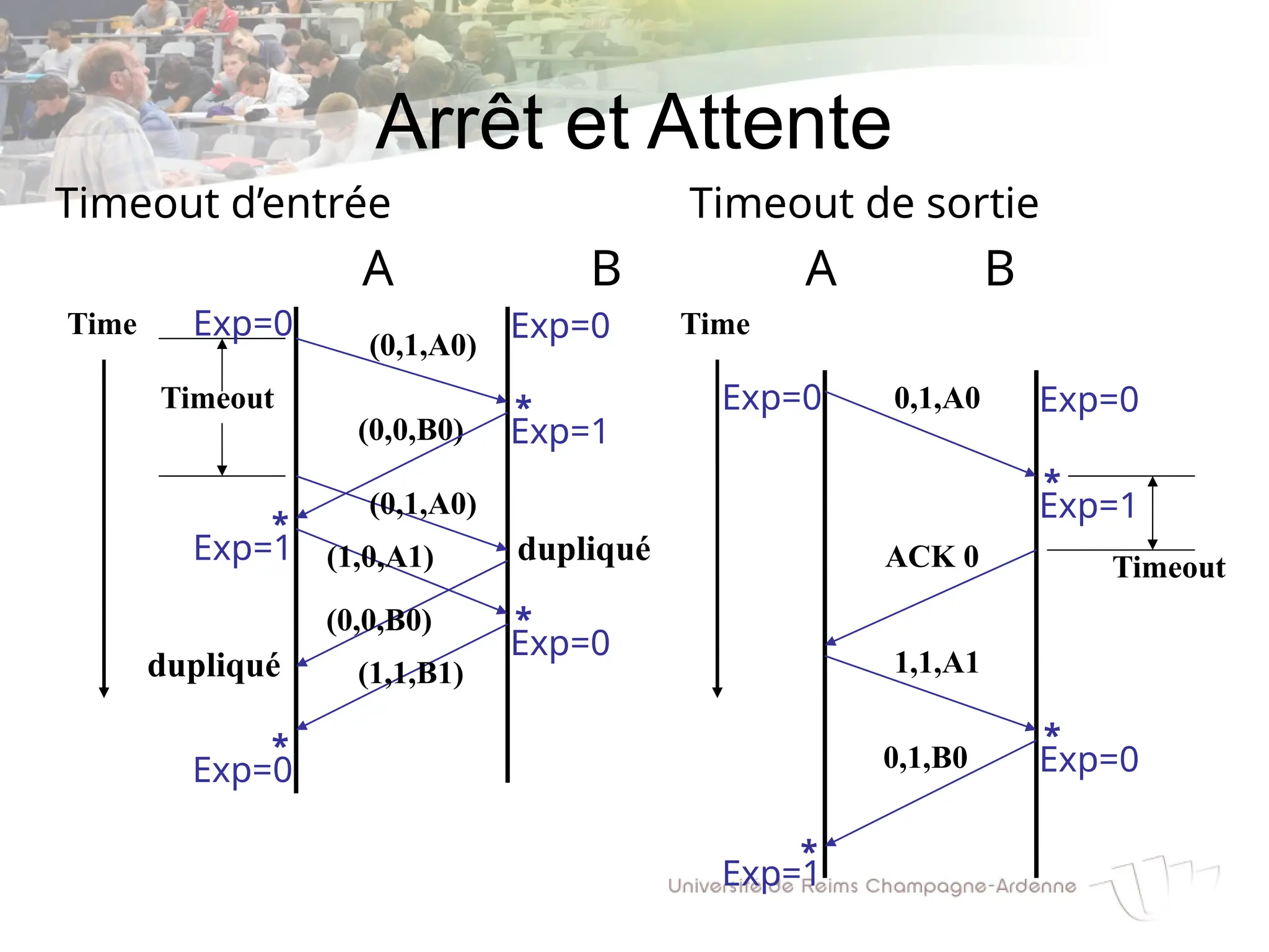 Arrêt et Attente
Timeout de sortie
A B
Time
Timeout
Timeout d’entrée
A B
Time
Timeout
(0,1,A0)
(0,1,A0)
(0,0,B0)
0,1,A0
1,1,A1
0,1,B0
dupliqué
(0,0,B0)
(1,0,A1)
dupliqué (1,1,B1)
ACK 0
Exp=0 Exp=0
Exp=0 Exp=0
Exp=0
*
*
Exp=1
Exp=1
*
Exp=1
*
Exp=1
*
Exp=0
*
Exp=0
*
 