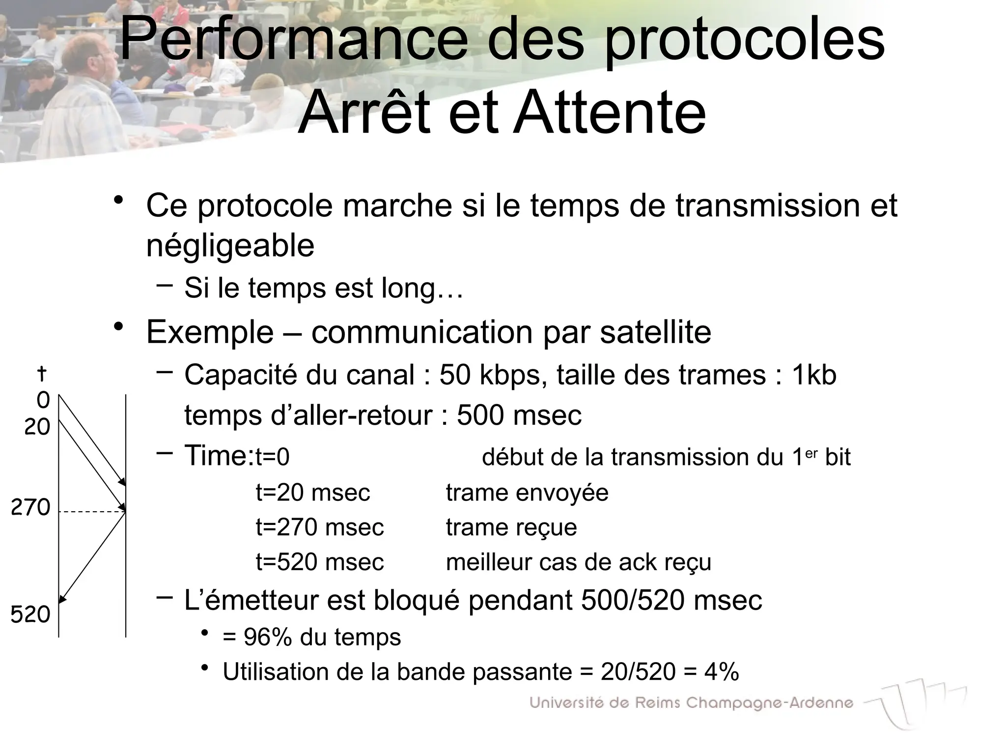 Performance des protocoles
Arrêt et Attente
• Ce protocole marche si le temps de transmission et
négligeable
– Si le temps est long…
• Exemple – communication par satellite
– Capacité du canal : 50 kbps, taille des trames : 1kb
temps d’aller-retour : 500 msec
– Time:t=0 début de la transmission du 1er
bit
t=20 msec trame envoyée
t=270 msec trame reçue
t=520 msec meilleur cas de ack reçu
– L’émetteur est bloqué pendant 500/520 msec
• = 96% du temps
• Utilisation de la bande passante = 20/520 = 4%
t
0
20
270
520
 