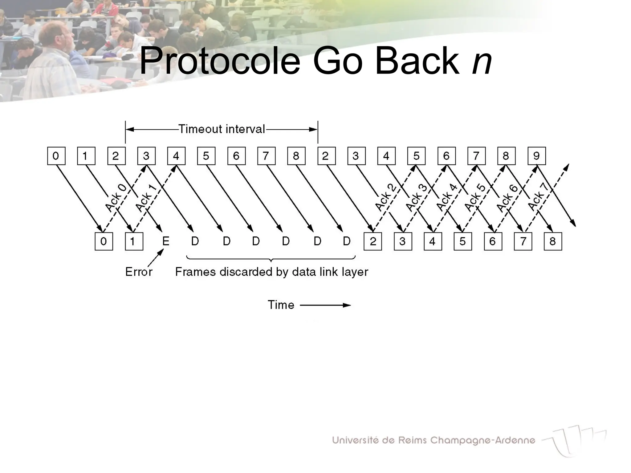 Protocole Go Back n
 