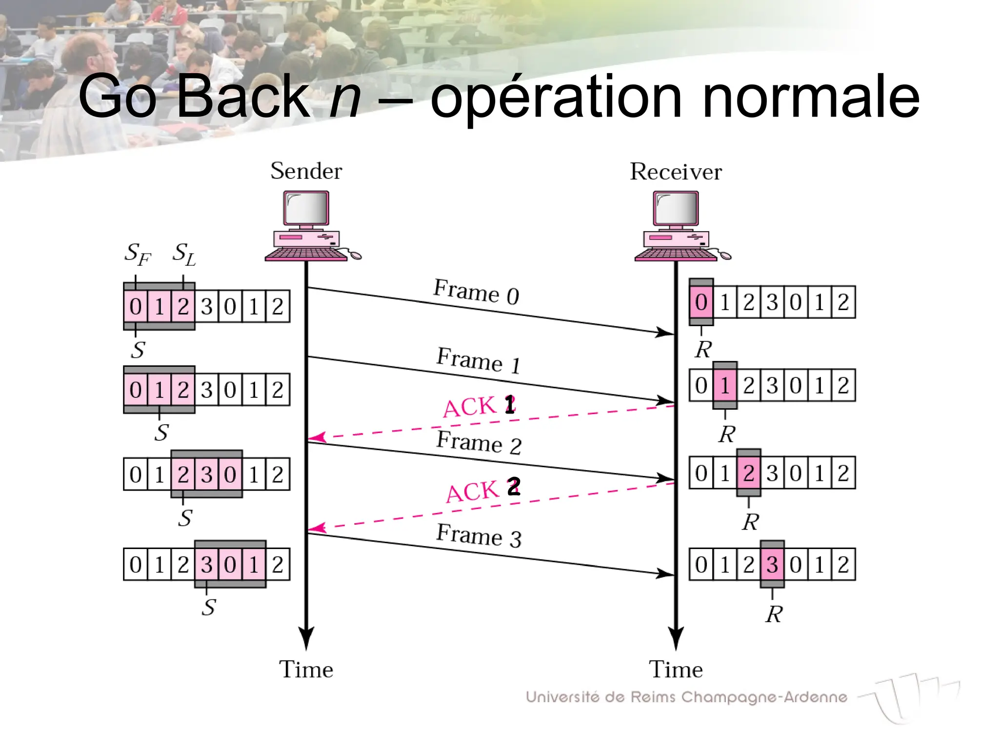 1
2
Go Back n – opération normale
 