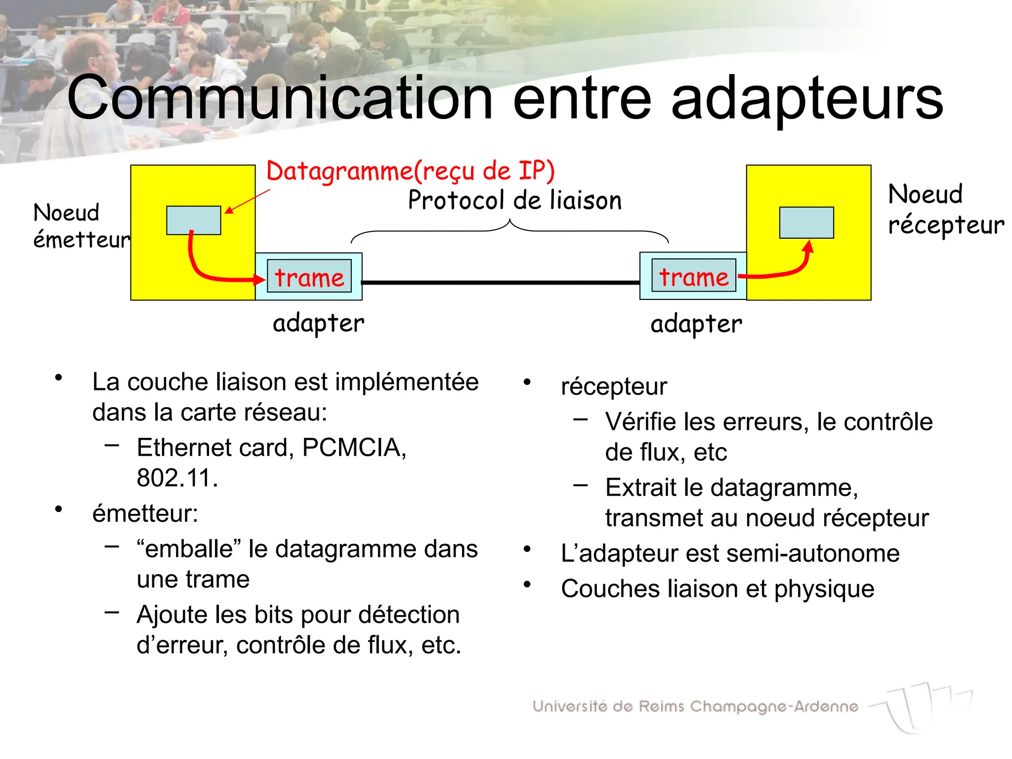 Communication entre adapteurs
• La couche liaison est implémentée
dans la carte réseau:
– Ethernet card, PCMCIA,
802.11.
• émetteur:
– “emballe” le datagramme dans
une trame
– Ajoute les bits pour détection
d’erreur, contrôle de flux, etc.
• récepteur
– Vérifie les erreurs, le contrôle
de flux, etc
– Extrait le datagramme,
transmet au noeud récepteur
• L’adapteur est semi-autonome
• Couches liaison et physique
Noeud
émetteur
trame
Noeud
récepteur
Datagramme(reçu de IP)
trame
adapter adapter
Protocol de liaison
 