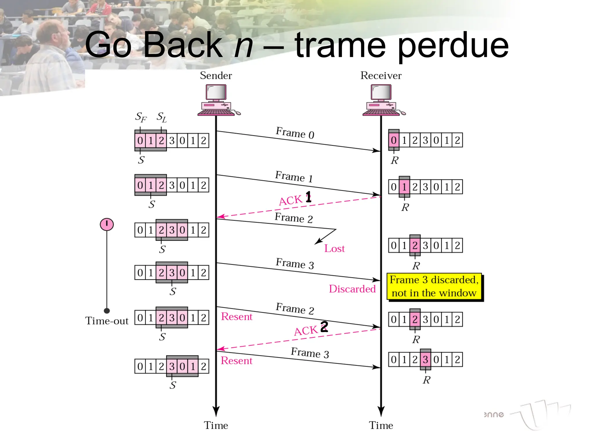 1
2
Go Back n – trame perdue
 