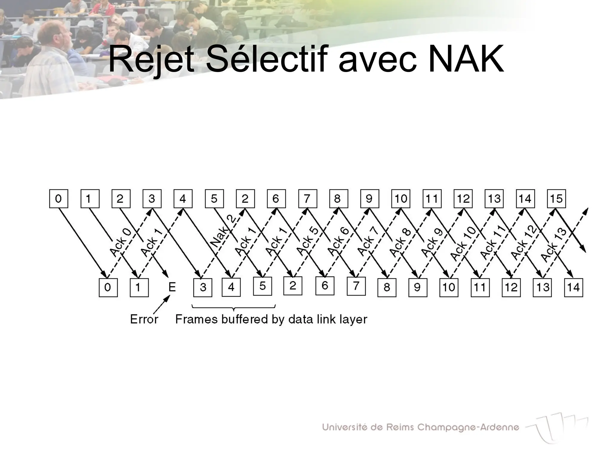 Rejet Sélectif avec NAK
 