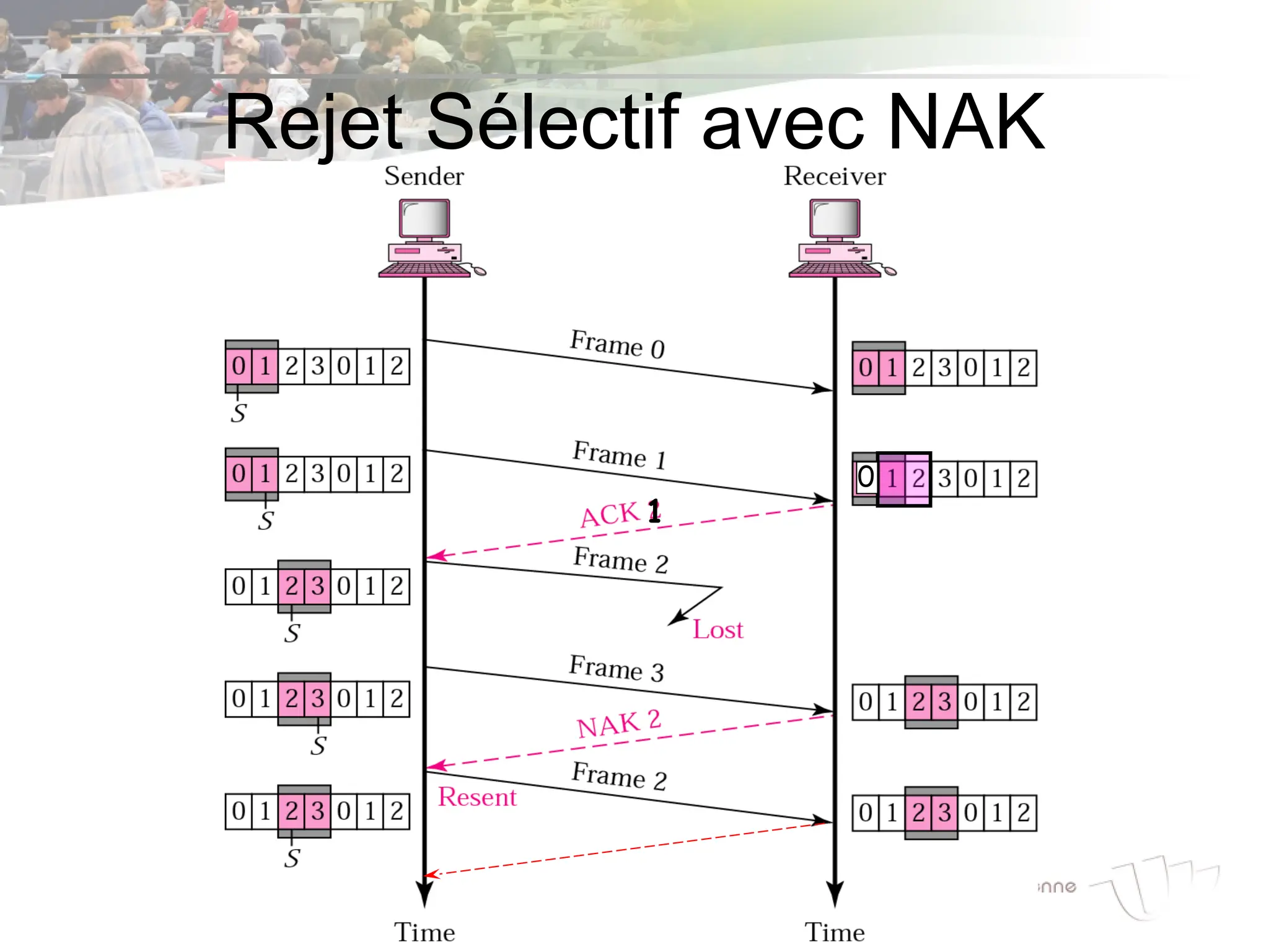 1
0
Rejet Sélectif avec NAK
 