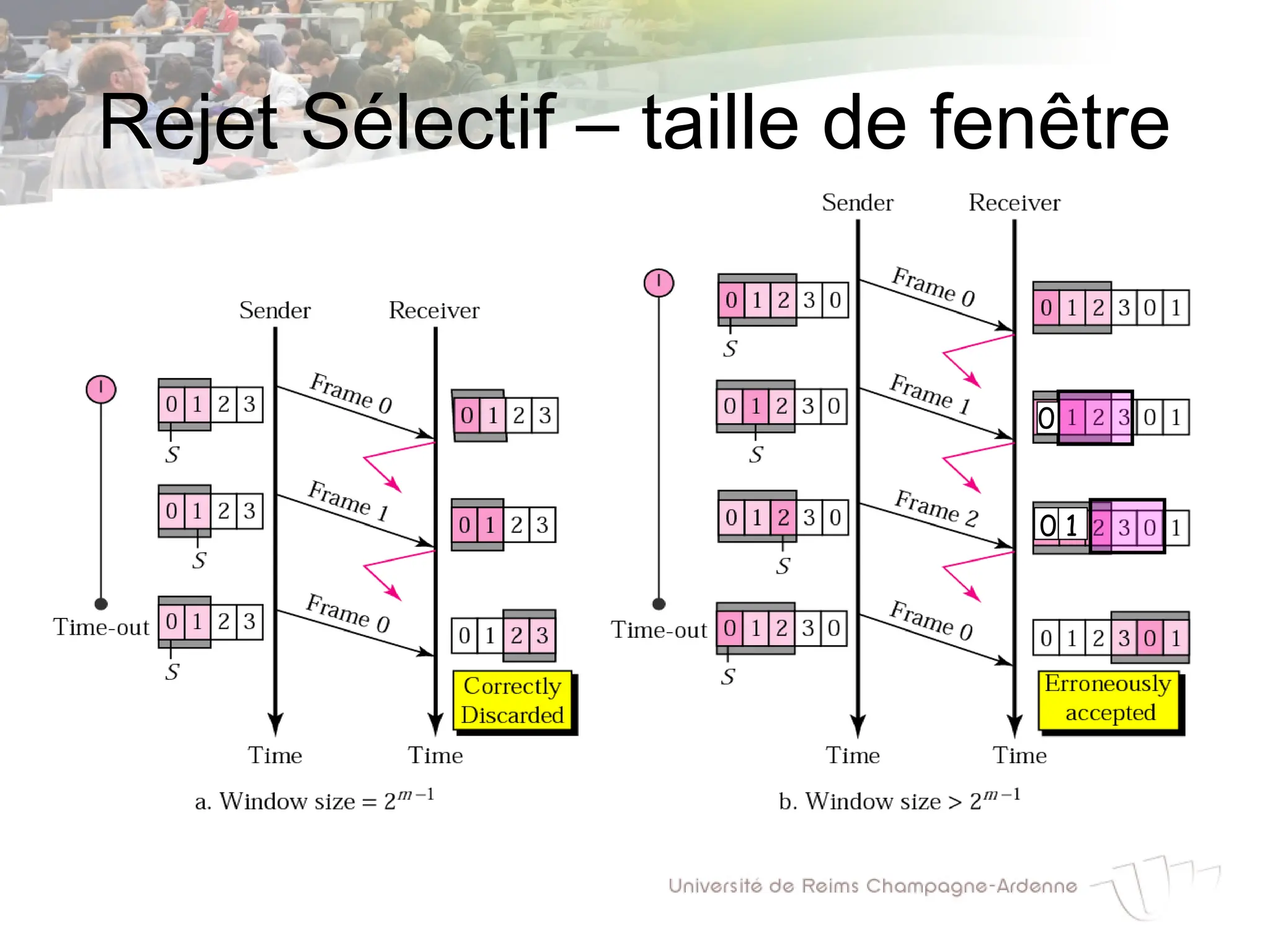 0
0 1
Rejet Sélectif – taille de fenêtre
 