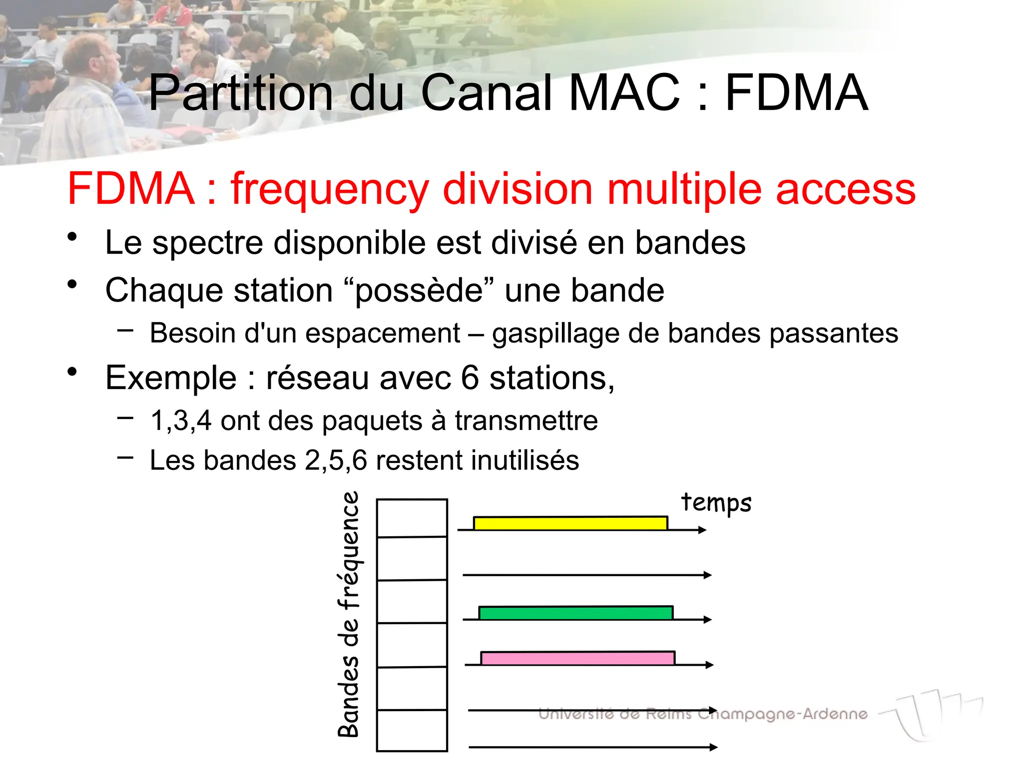 Partition du Canal MAC : FDMA
FDMA : frequency division multiple access
• Le spectre disponible est divisé en bandes
• Chaque station “possède” une bande
– Besoin d'un espacement – gaspillage de bandes passantes
• Exemple : réseau avec 6 stations,
– 1,3,4 ont des paquets à transmettre
– Les bandes 2,5,6 restent inutilisés
Bandes
de
fréquence
temps
 