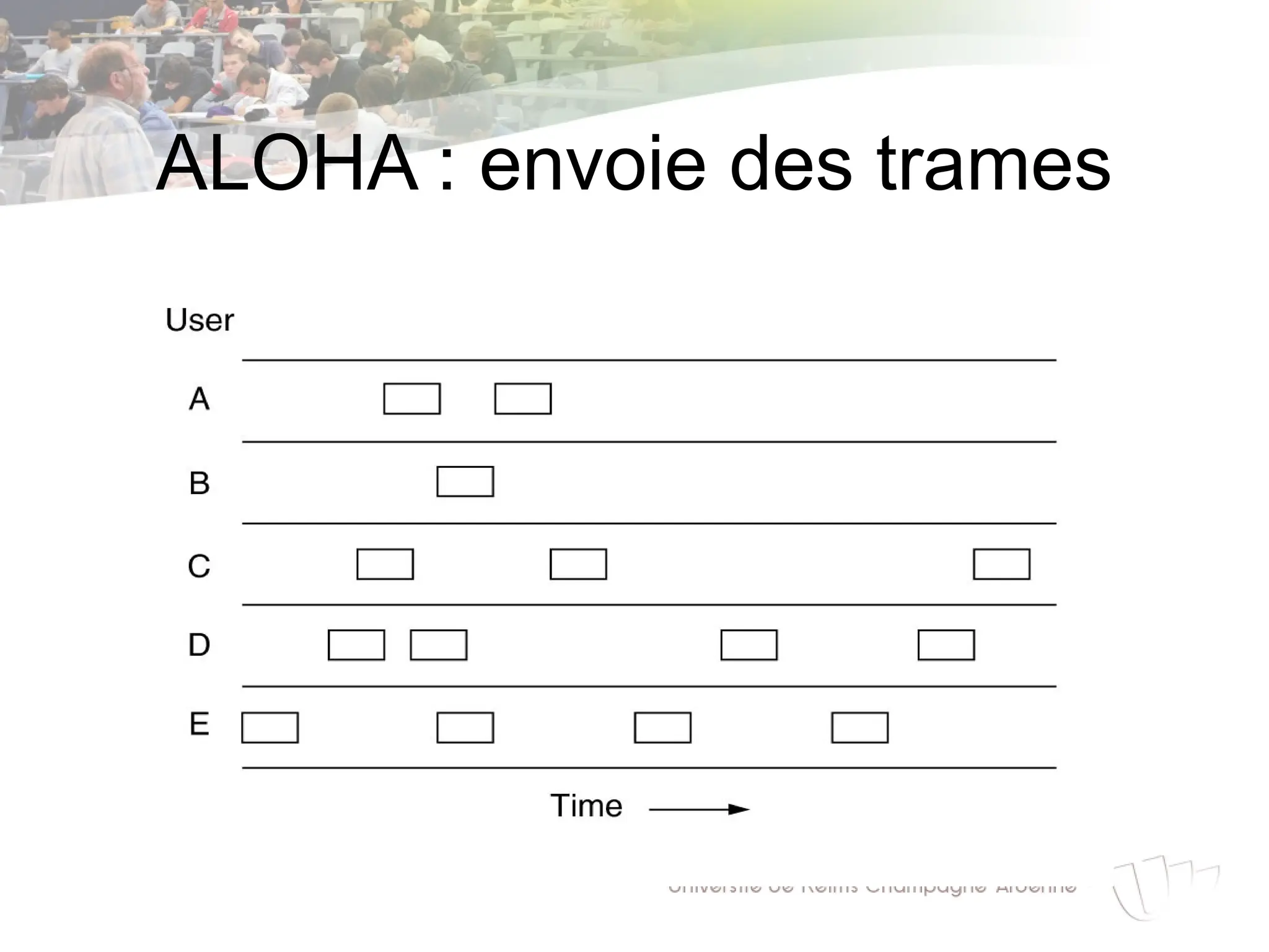 ALOHA : envoie des trames
 