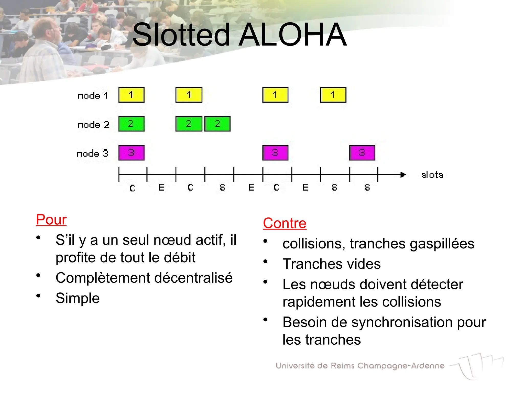 Slotted ALOHA
Pour
• S’il y a un seul nœud actif, il
profite de tout le débit
• Complètement décentralisé
• Simple
Contre
• collisions, tranches gaspillées
• Tranches vides
• Les nœuds doivent détecter
rapidement les collisions
• Besoin de synchronisation pour
les tranches
 