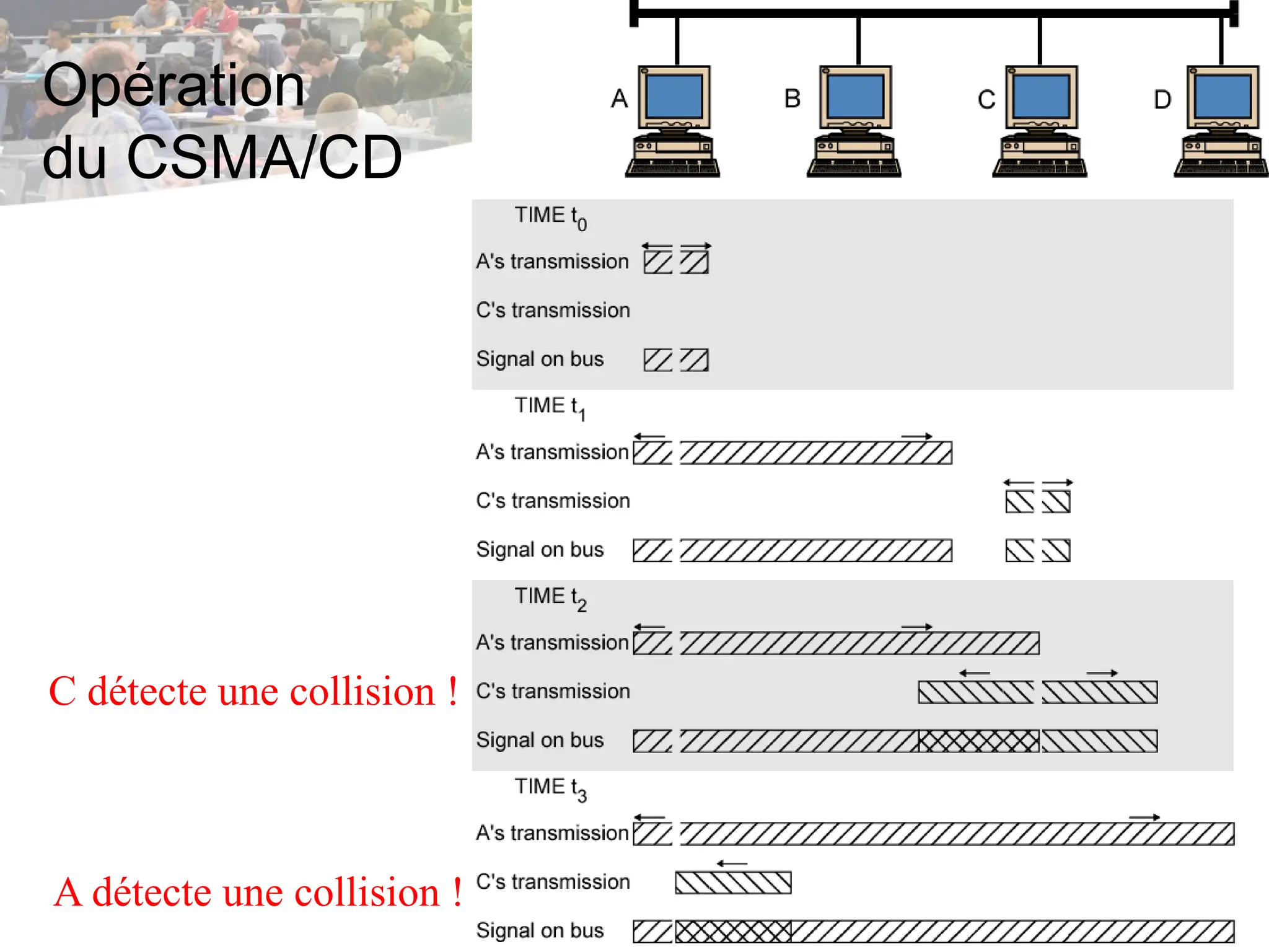 Opération
du CSMA/CD
C détecte une collision !
A détecte une collision !
 