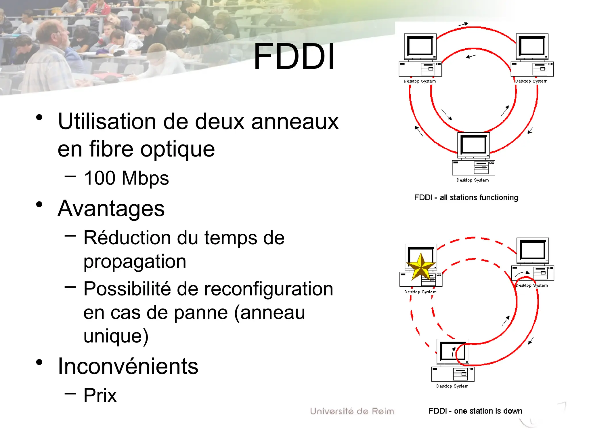 FDDI
• Utilisation de deux anneaux
en fibre optique
– 100 Mbps
• Avantages
– Réduction du temps de
propagation
– Possibilité de reconfiguration
en cas de panne (anneau
unique)
• Inconvénients
– Prix
 