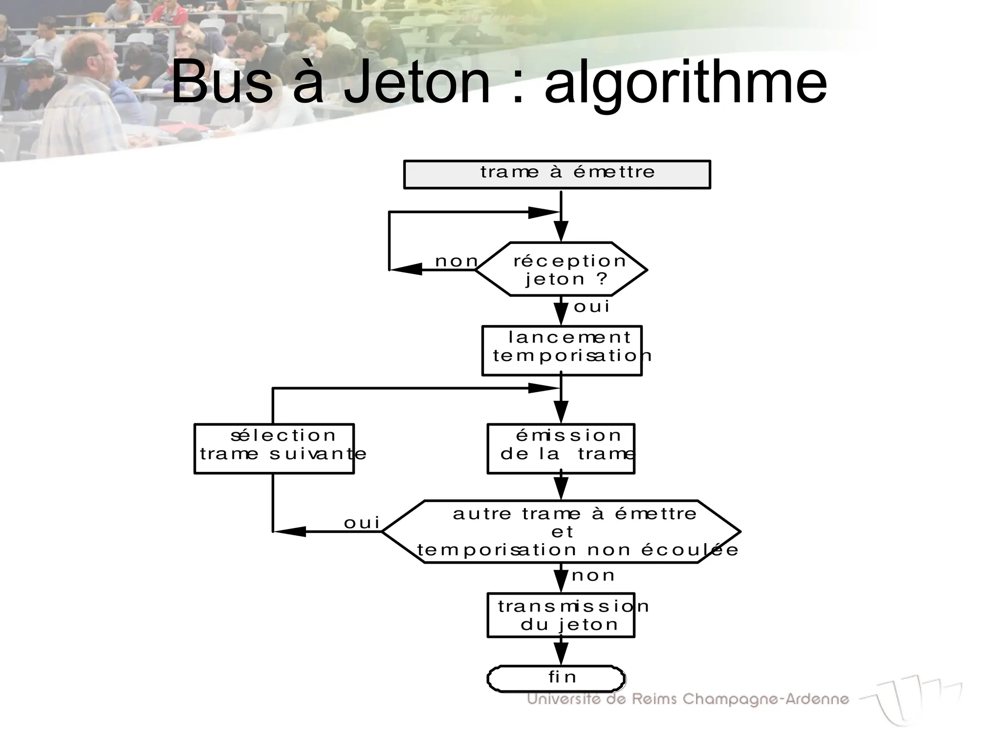 Bus à Jeton : algorithme
a u tre tra m
e à é m
e ttre
e t
te m p o ri s
a ti o n n o n é c o u l é e ?
l a n c e m
e n t
te m p o ri s
a ti o n
ré c e p ti o n
j e to n ?
n o n
é m
i s s i o n
d e l a tram
e
tra n s m
i s s i o n
d u j e to n
o u i
n o n
o u i
s
é l e c ti o n
tra m
e s u i v
a n te
fi n
tra m
e à ém
e ttre
 