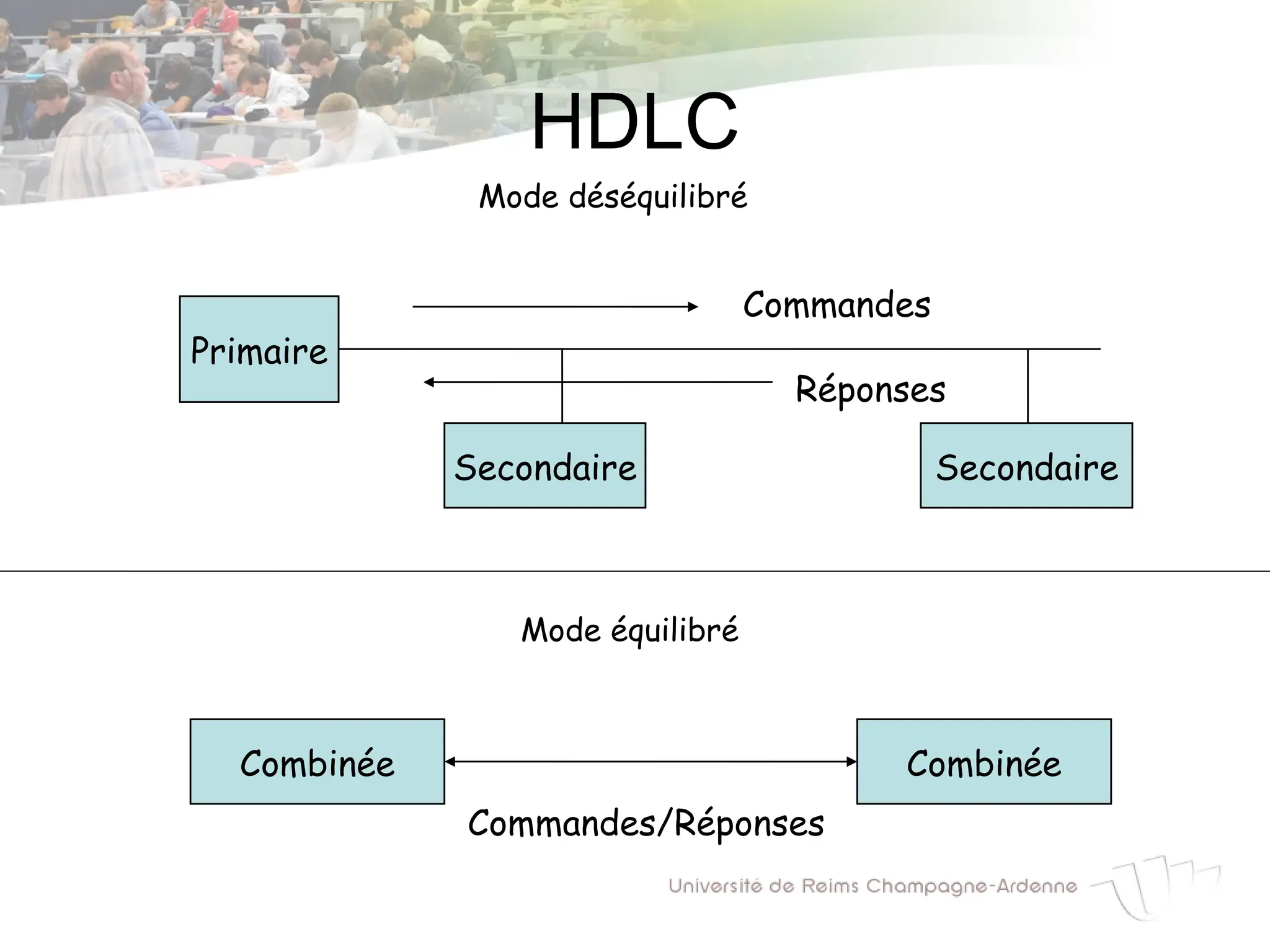 HDLC
Primaire
Secondaire Secondaire
Commandes
Réponses
Combinée Combinée
Commandes/Réponses
Mode déséquilibré
Mode équilibré
 