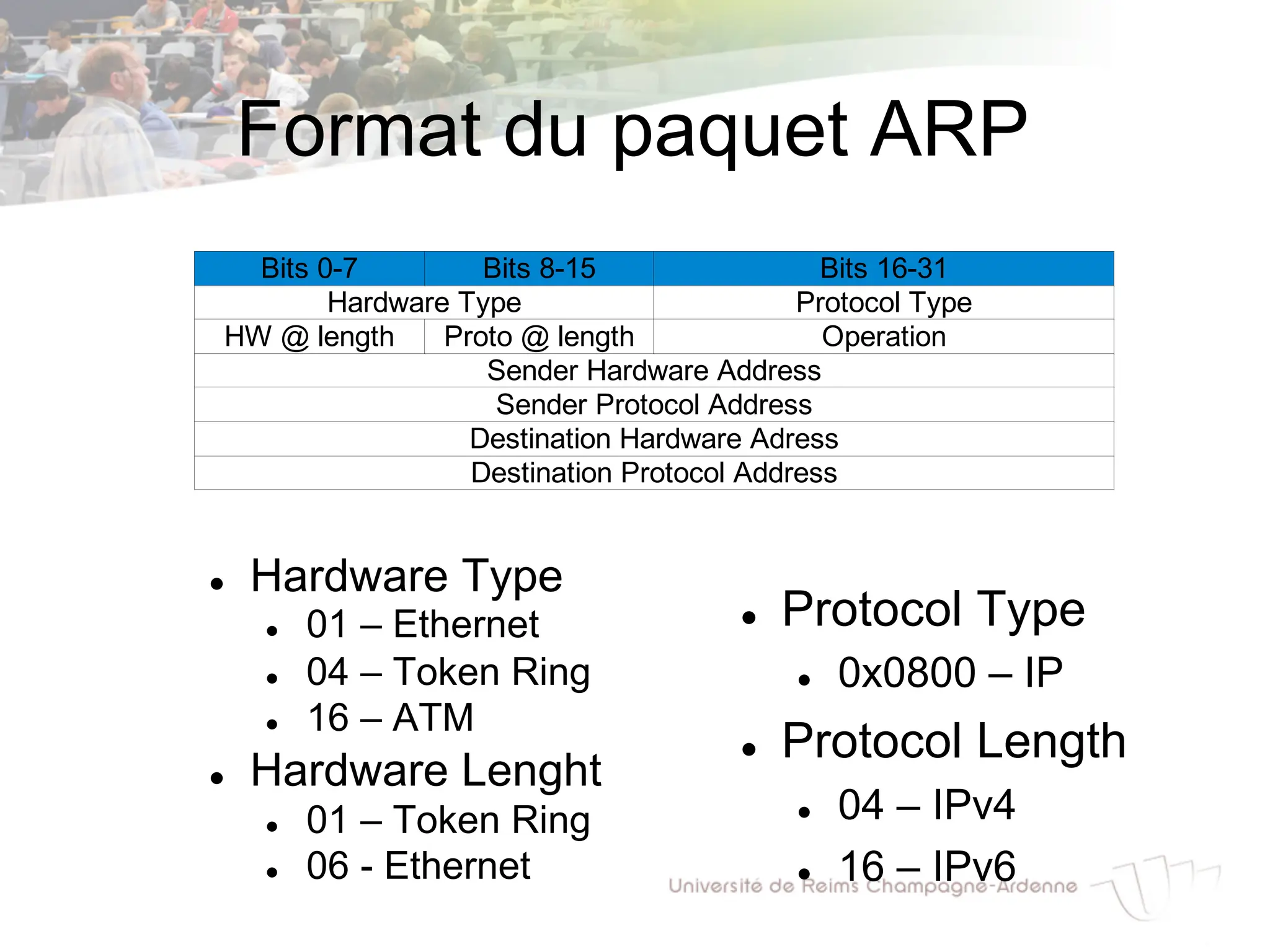 Format du paquet ARP
Bits 0-7 Bits 8-15 Bits 16-31
Hardware Type Protocol Type
HW @ length Proto @ length Operation
Sender Hardware Address
Sender Protocol Address
Destination Hardware Adress
Destination Protocol Address
l Hardware Type
l 01 – Ethernet
l 04 – Token Ring
l 16 – ATM
l Hardware Lenght
l 01 – Token Ring
l 06 - Ethernet
l Protocol Type
l 0x0800 – IP
l Protocol Length
l 04 – IPv4
l 16 – IPv6
 